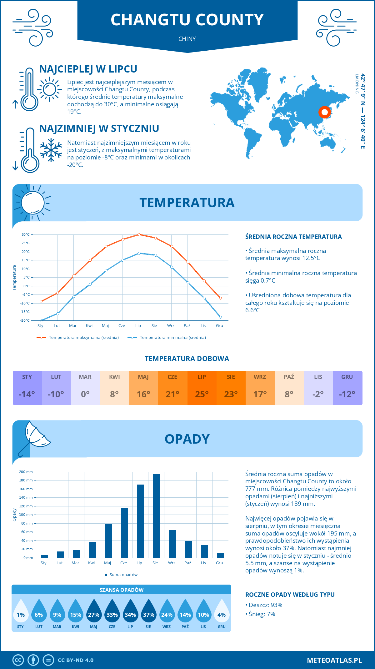 Pogoda Changtu County (Chiny). Temperatura oraz opady.