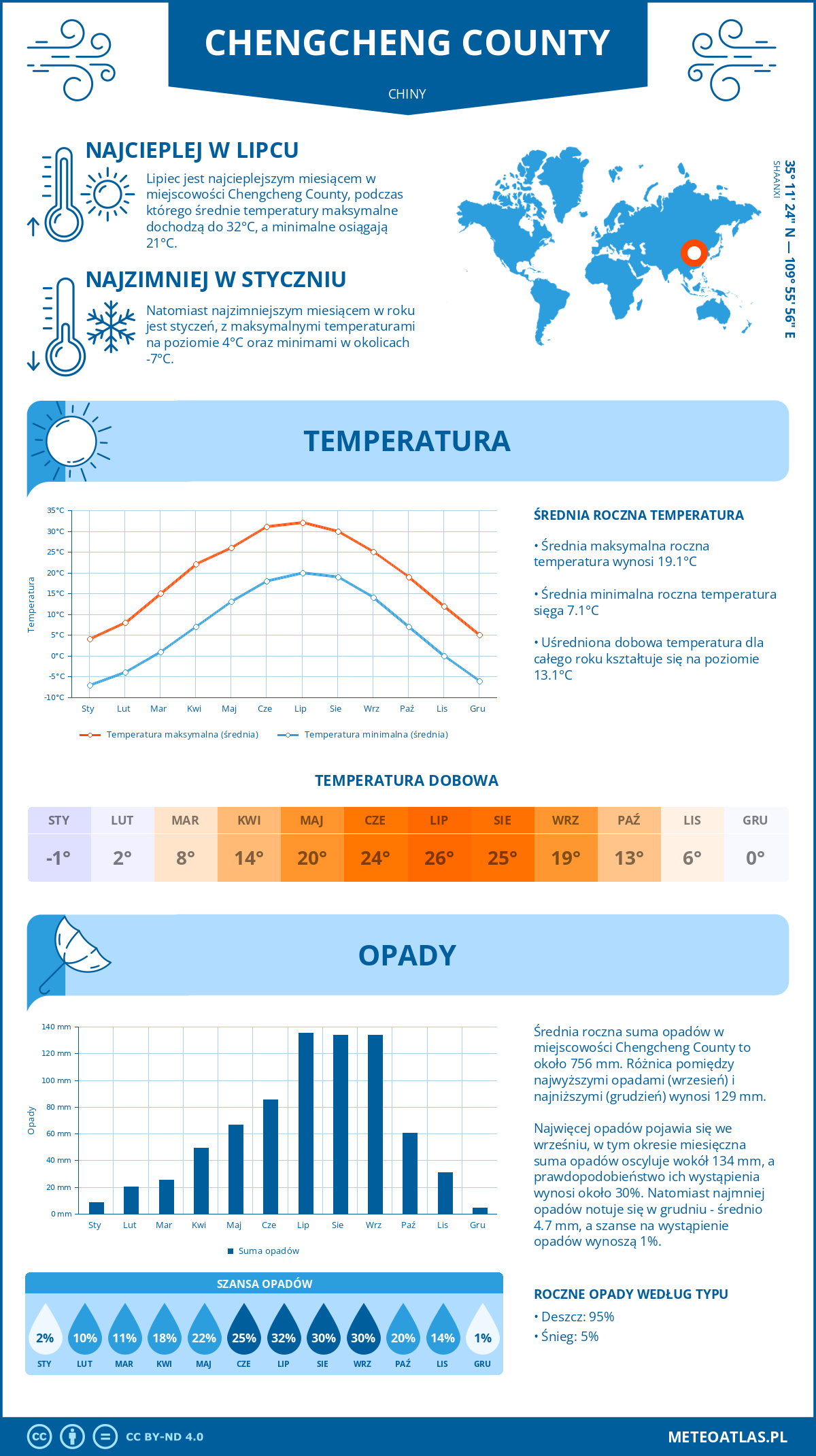 Infografika: Chengcheng County (Chiny) – miesięczne temperatury i opady z wykresami rocznych trendów pogodowych