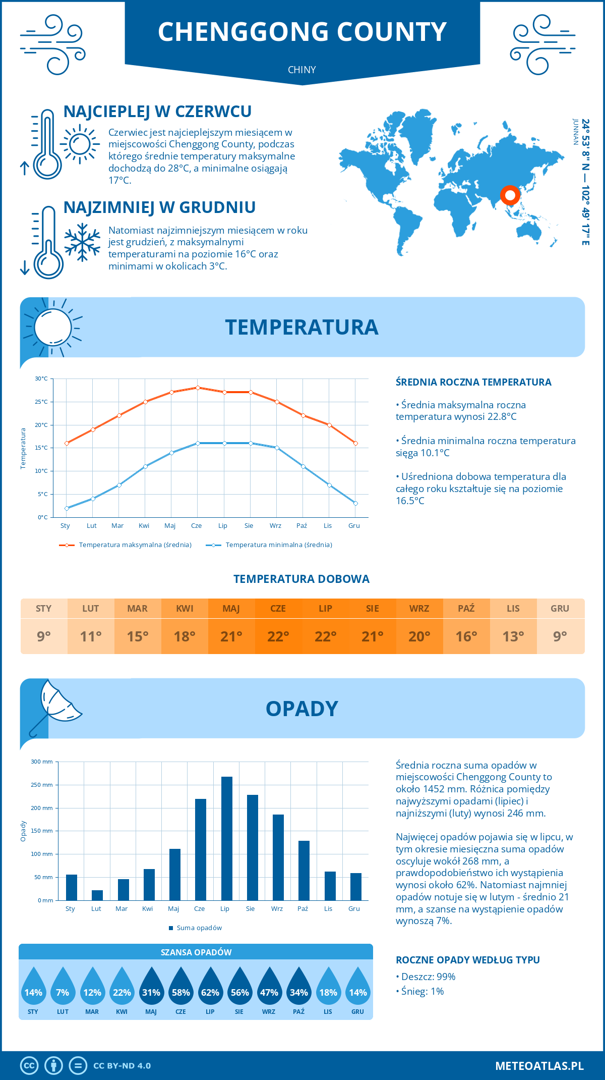 Infografika: Chenggong County (Chiny) – miesięczne temperatury i opady z wykresami rocznych trendów pogodowych