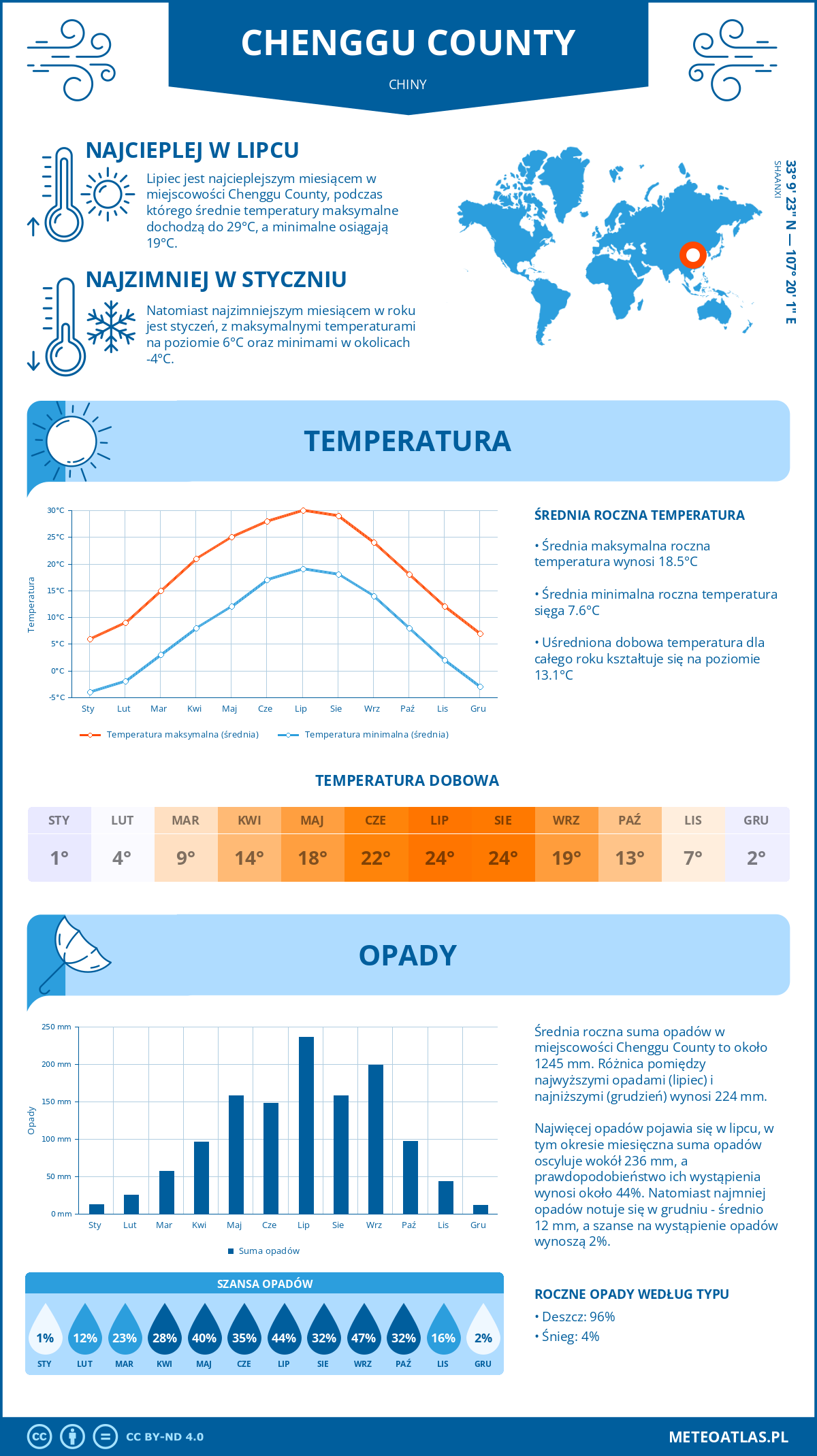 Infografika: Chenggu County (Chiny) – miesięczne temperatury i opady z wykresami rocznych trendów pogodowych