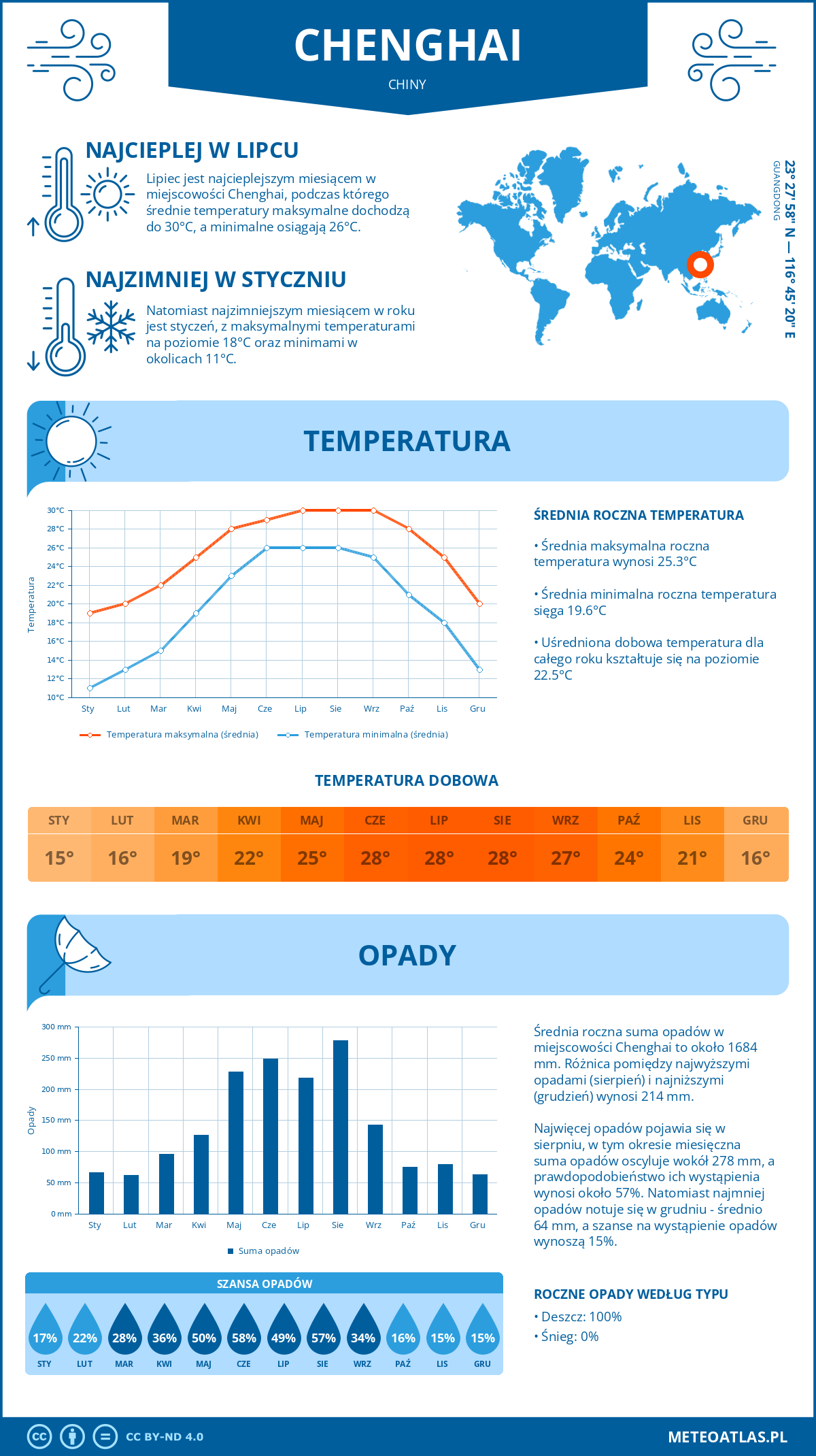 Pogoda Chenghai (Chiny). Temperatura oraz opady.