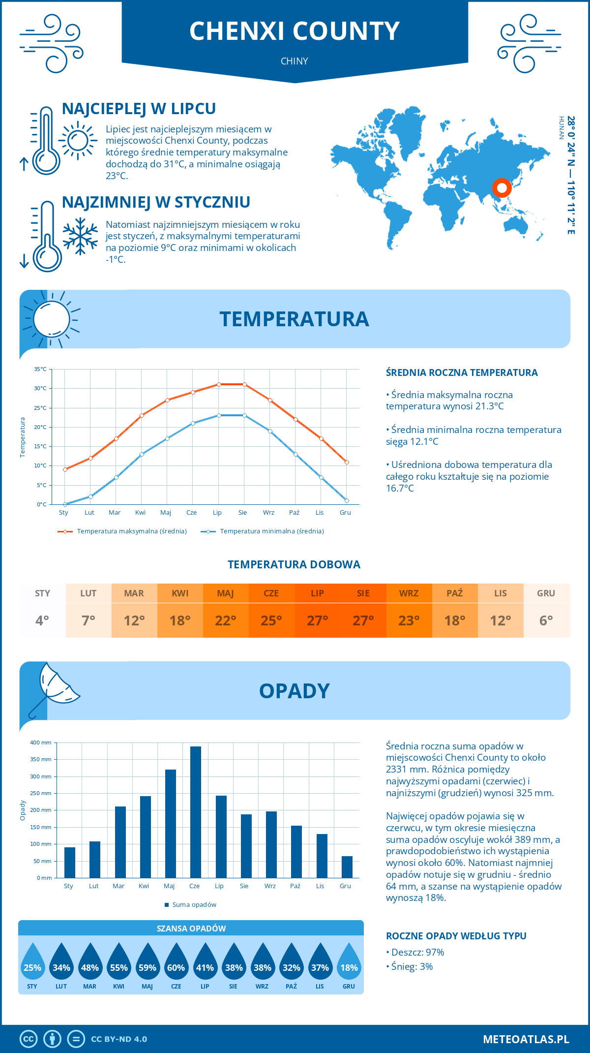 Pogoda Chenxi County (Chiny). Temperatura oraz opady.