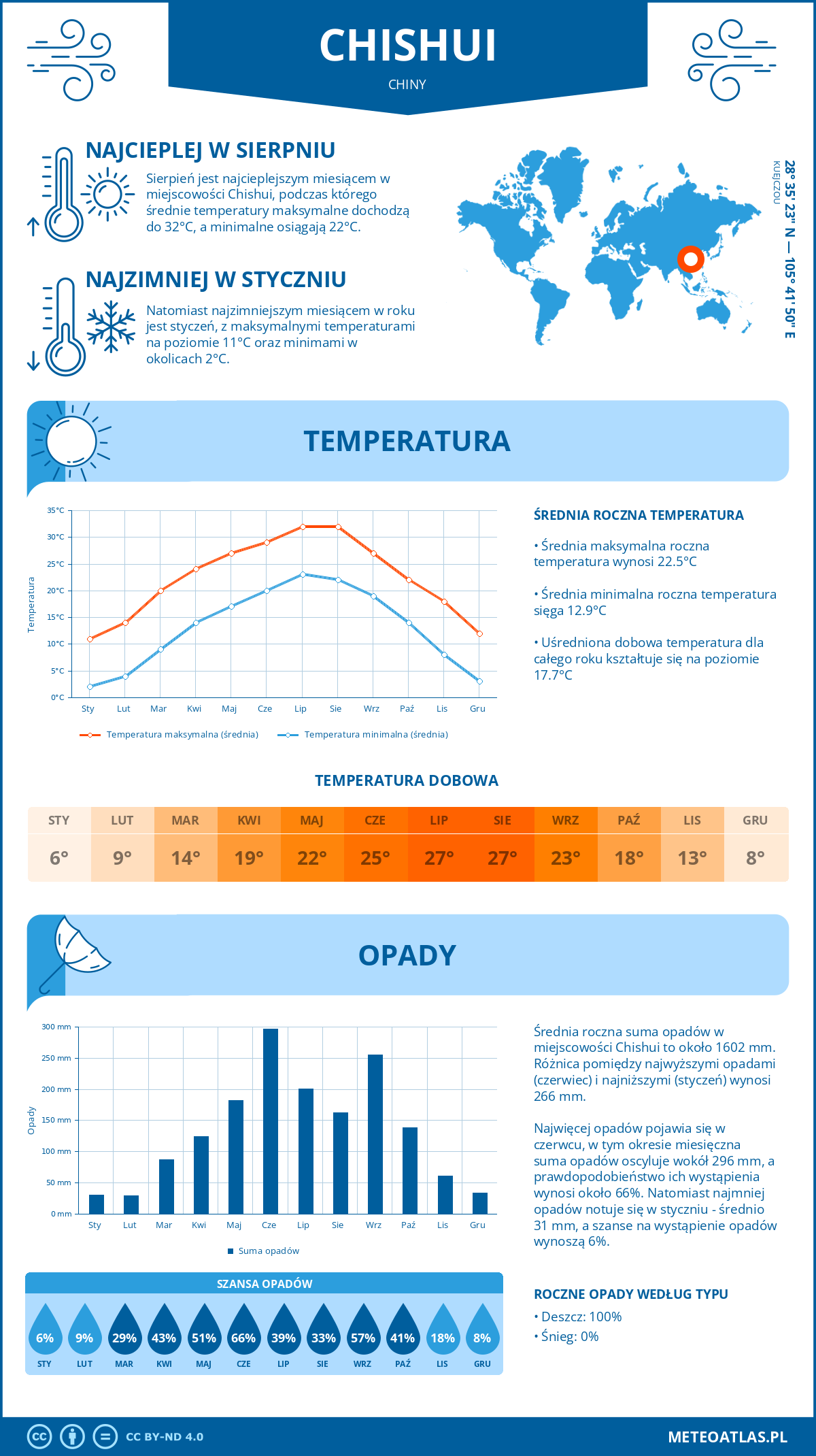 Pogoda Chishui (Chiny). Temperatura oraz opady.