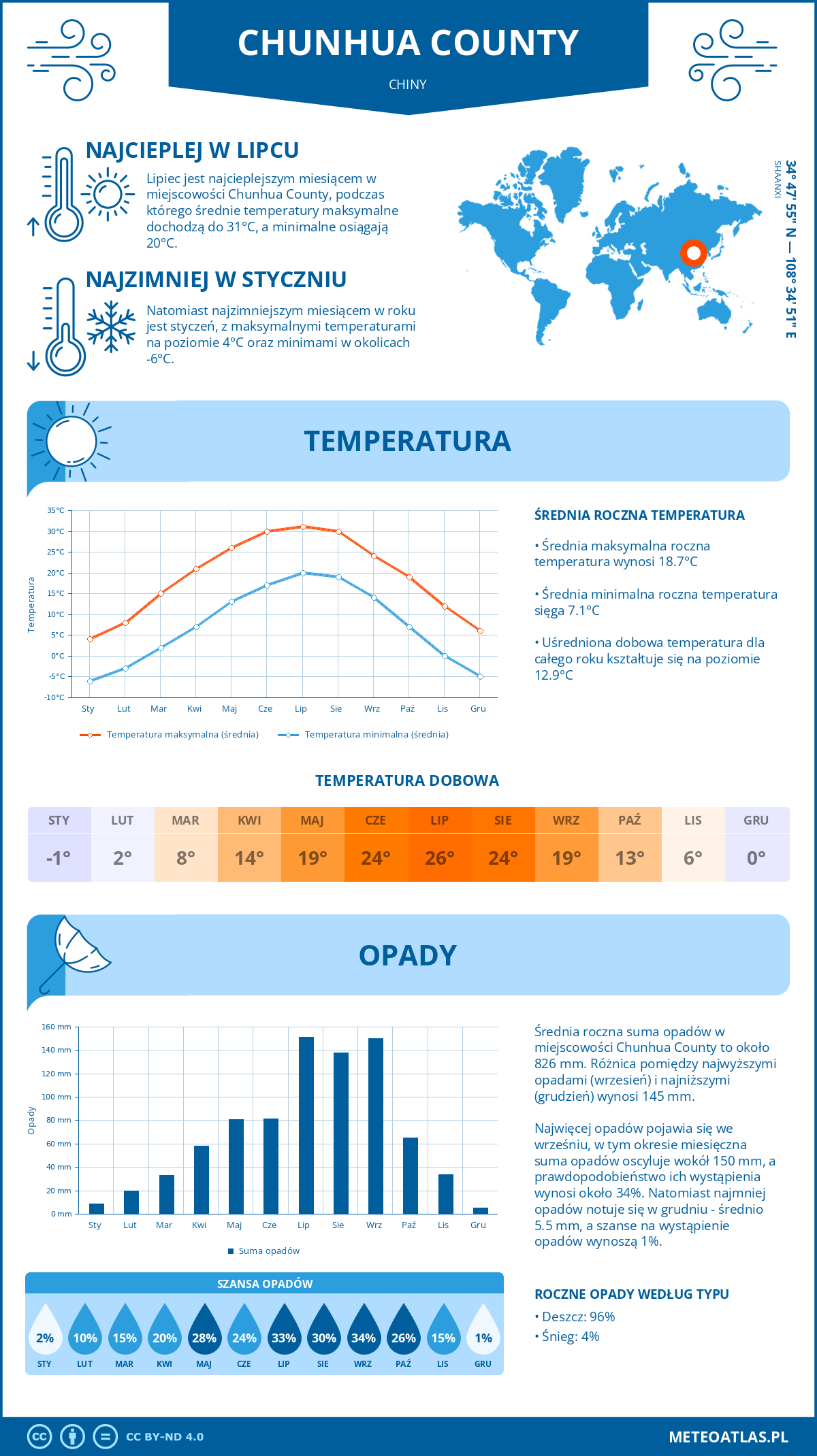 Infografika: Chunhua County (Chiny) – miesięczne temperatury i opady z wykresami rocznych trendów pogodowych