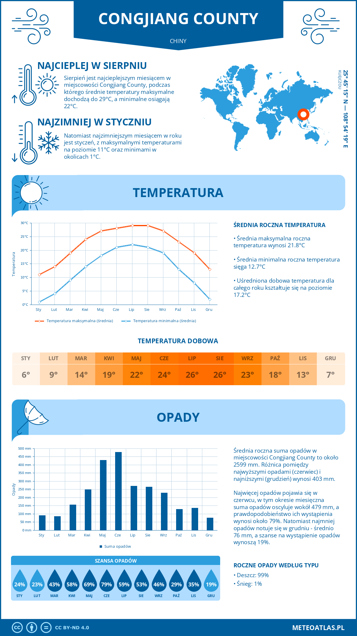 Infografika: Congjiang County (Chiny) – miesięczne temperatury i opady z wykresami rocznych trendów pogodowych