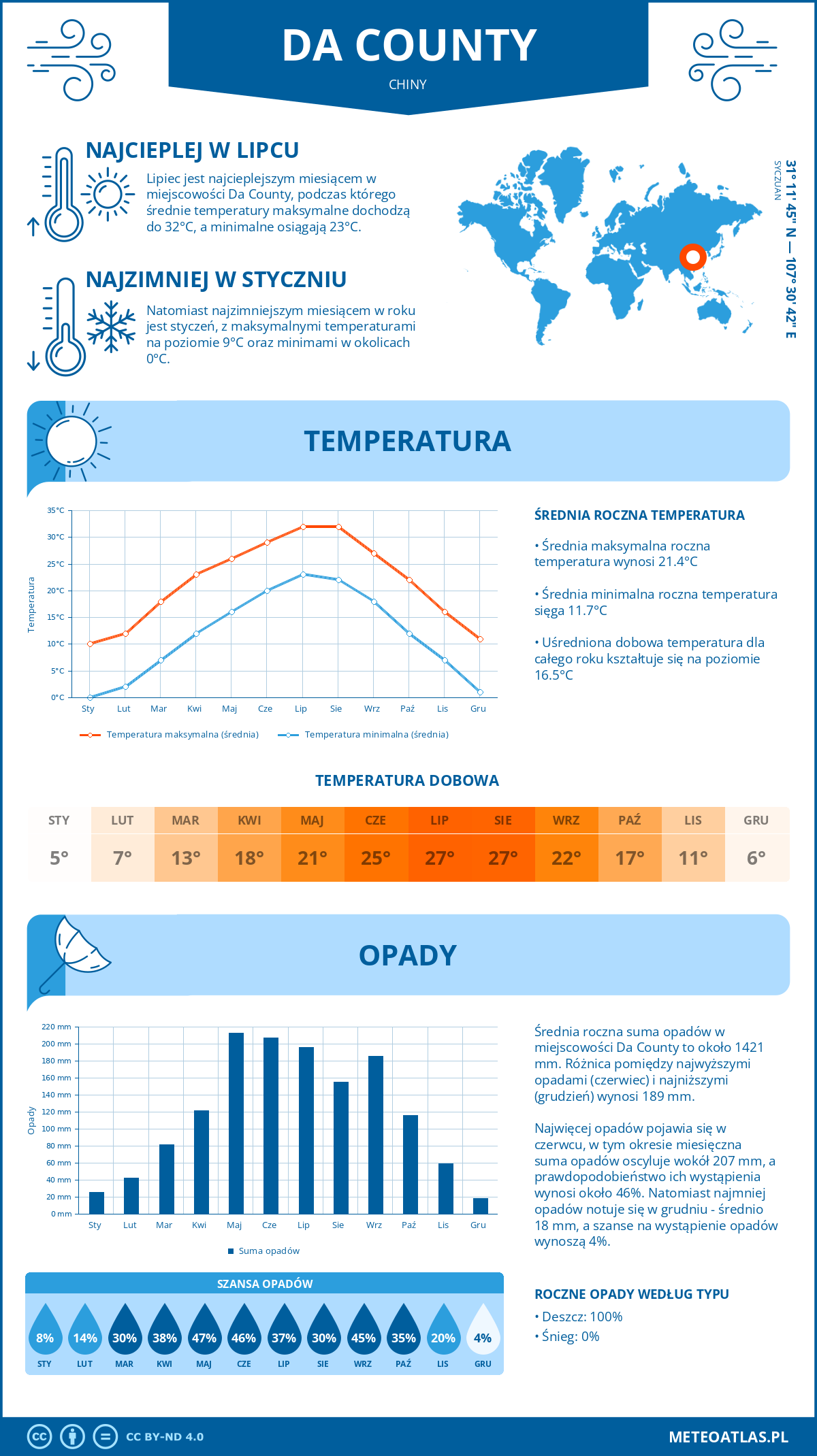 Pogoda Da County (Chiny). Temperatura oraz opady.