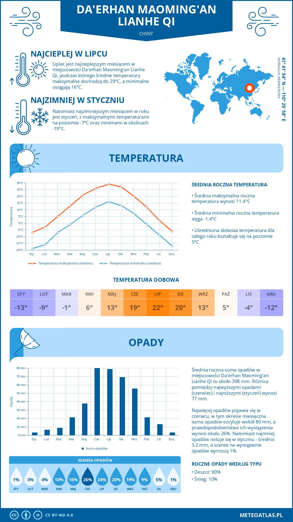 Infografika: Da'erhan Maoming'an Lianhe Qi (Chiny) – miesięczne temperatury i opady z wykresami rocznych trendów pogodowych