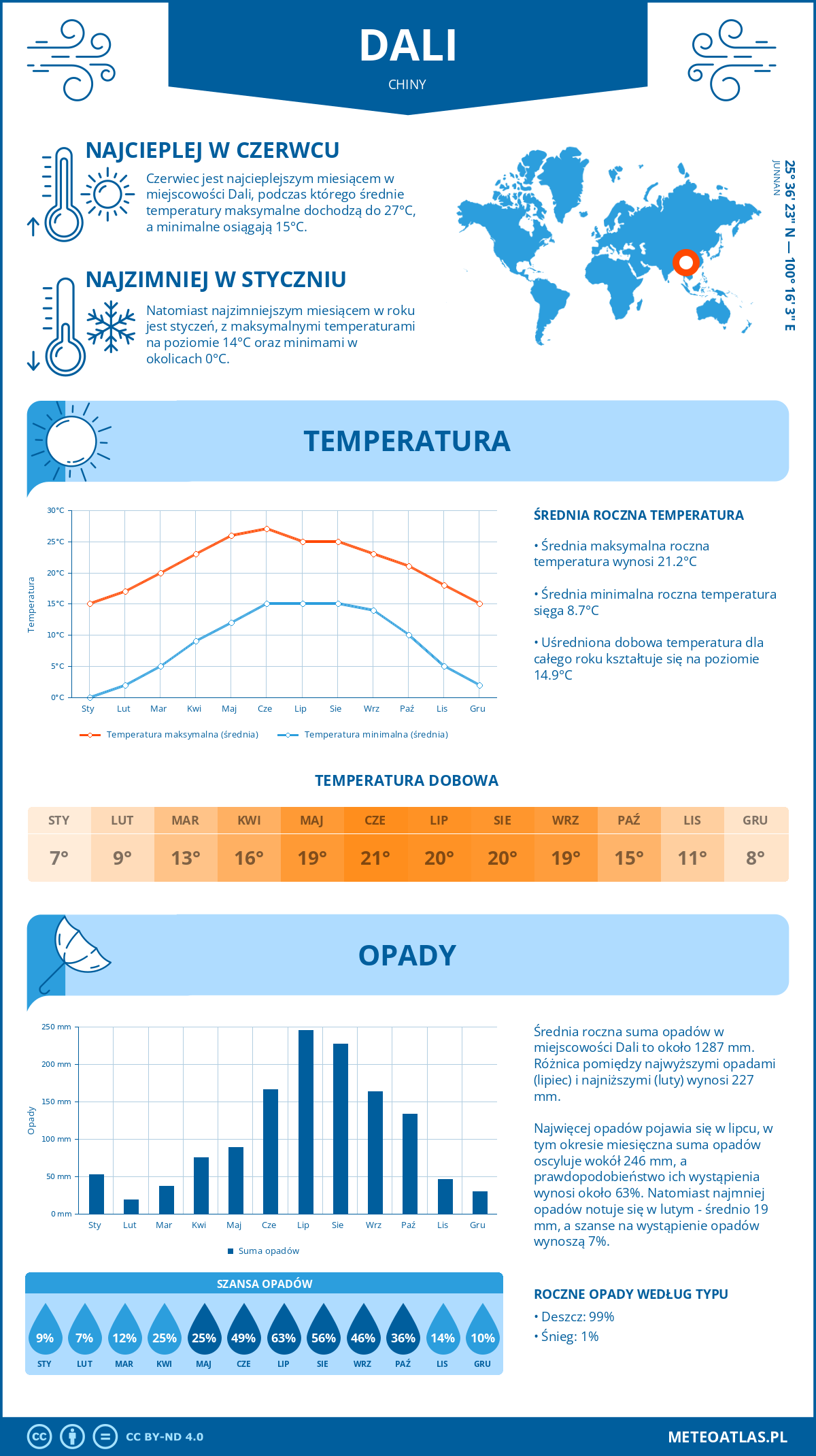 Pogoda Dali (Chiny). Temperatura oraz opady.