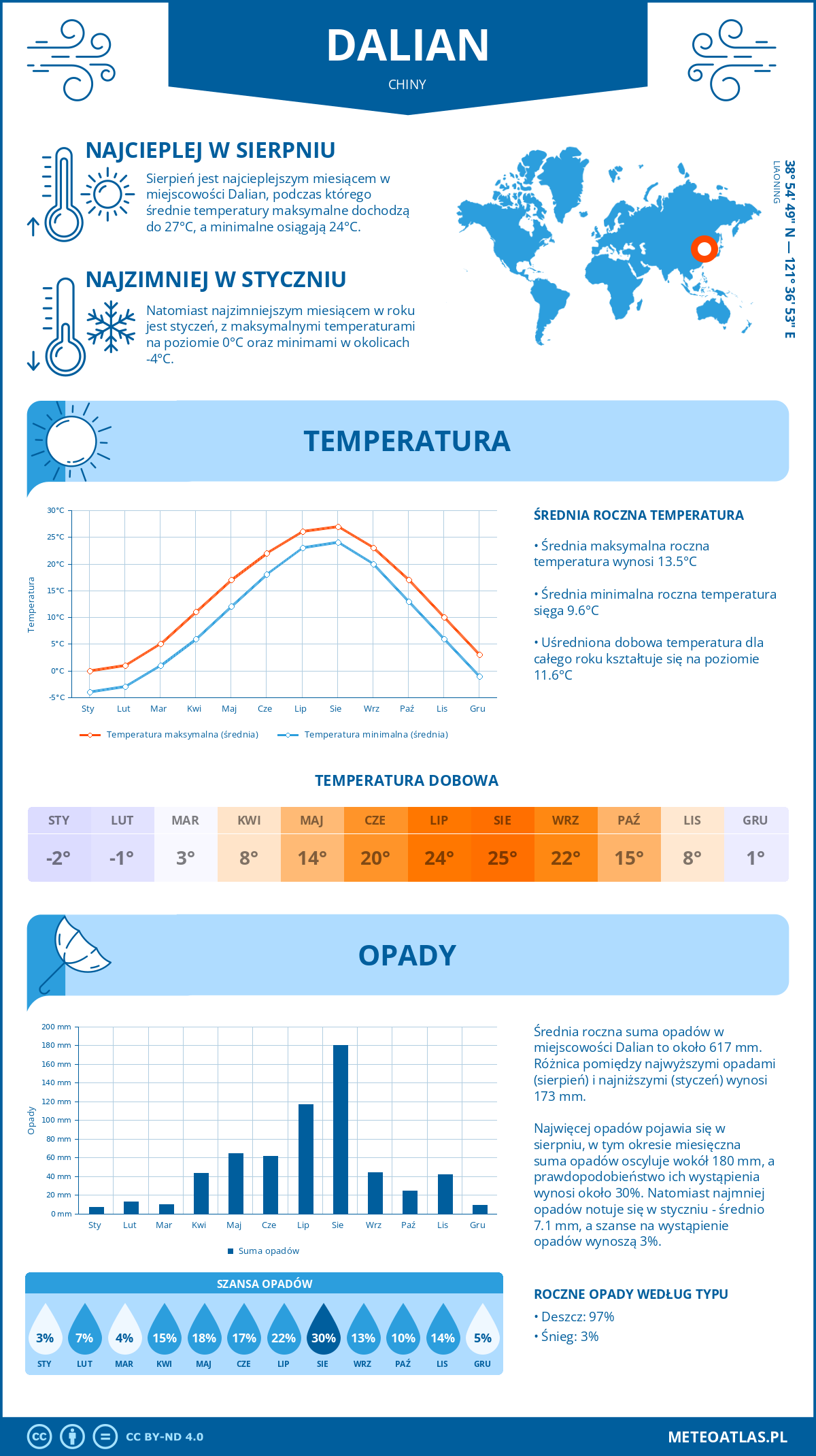 Infografika: Dalian (Chiny) – miesięczne temperatury i opady z wykresami rocznych trendów pogodowych