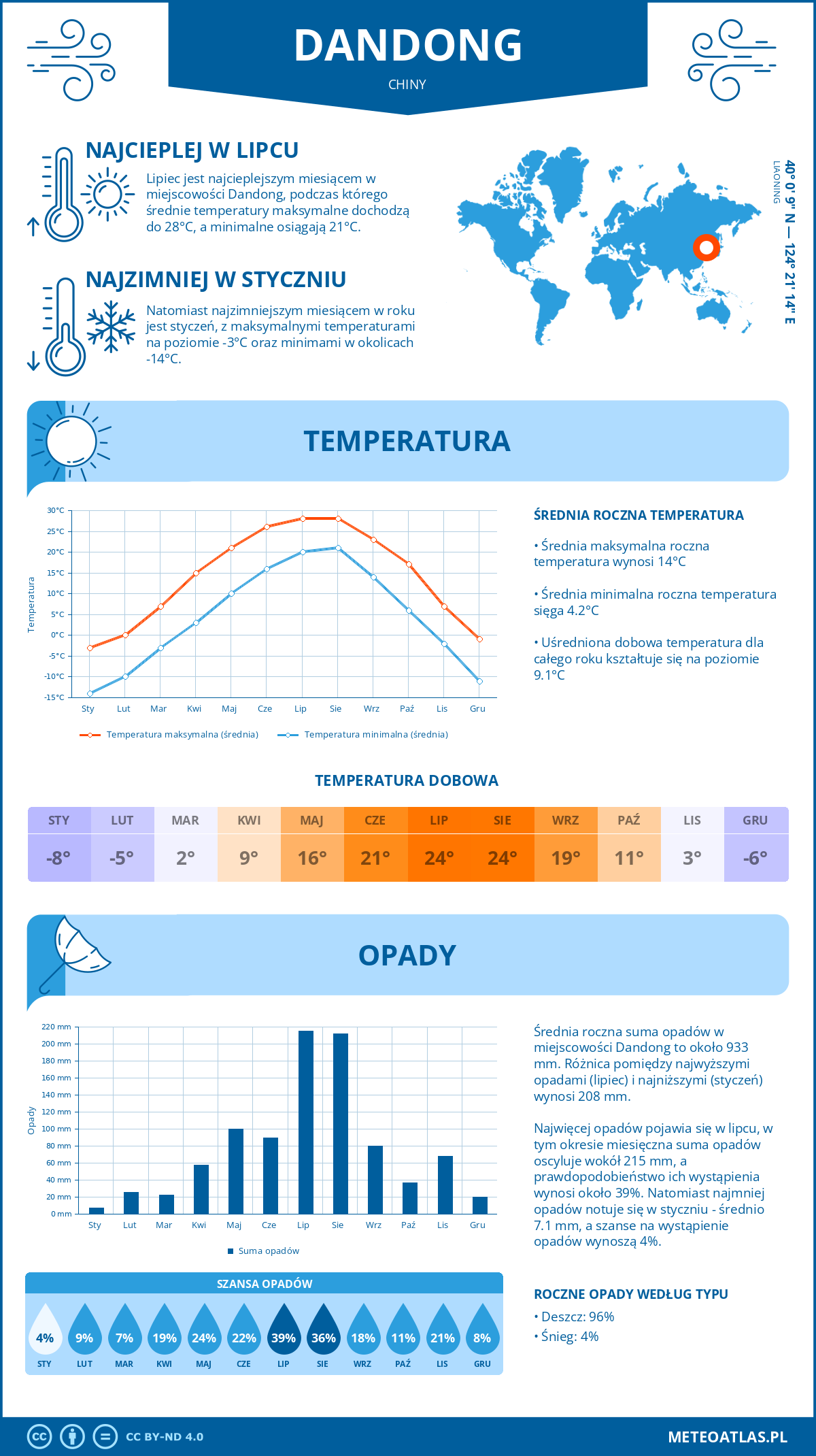 Pogoda Dandong (Chiny). Temperatura oraz opady.