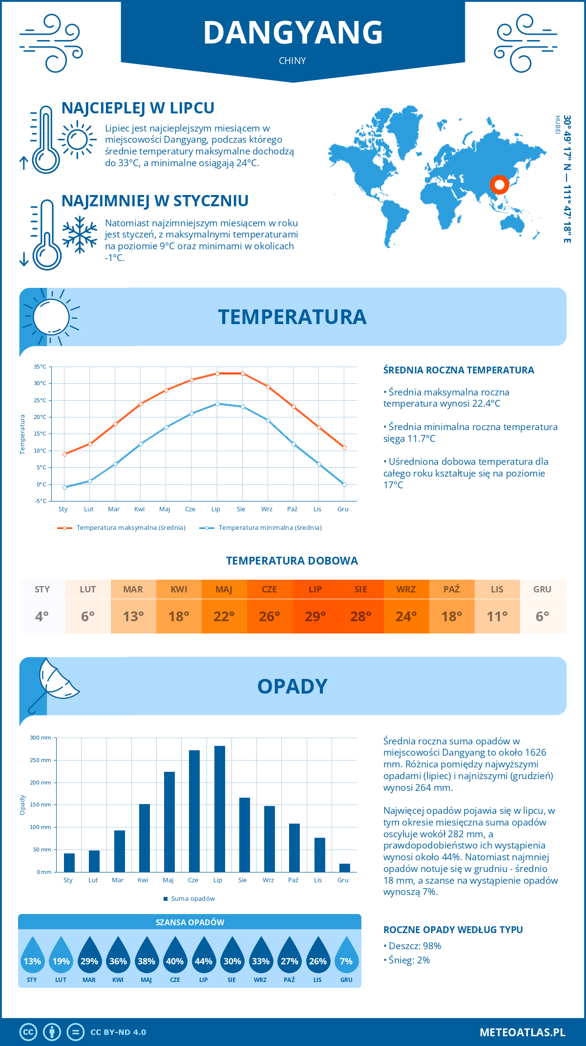 Pogoda Dangyang (Chiny). Temperatura oraz opady.