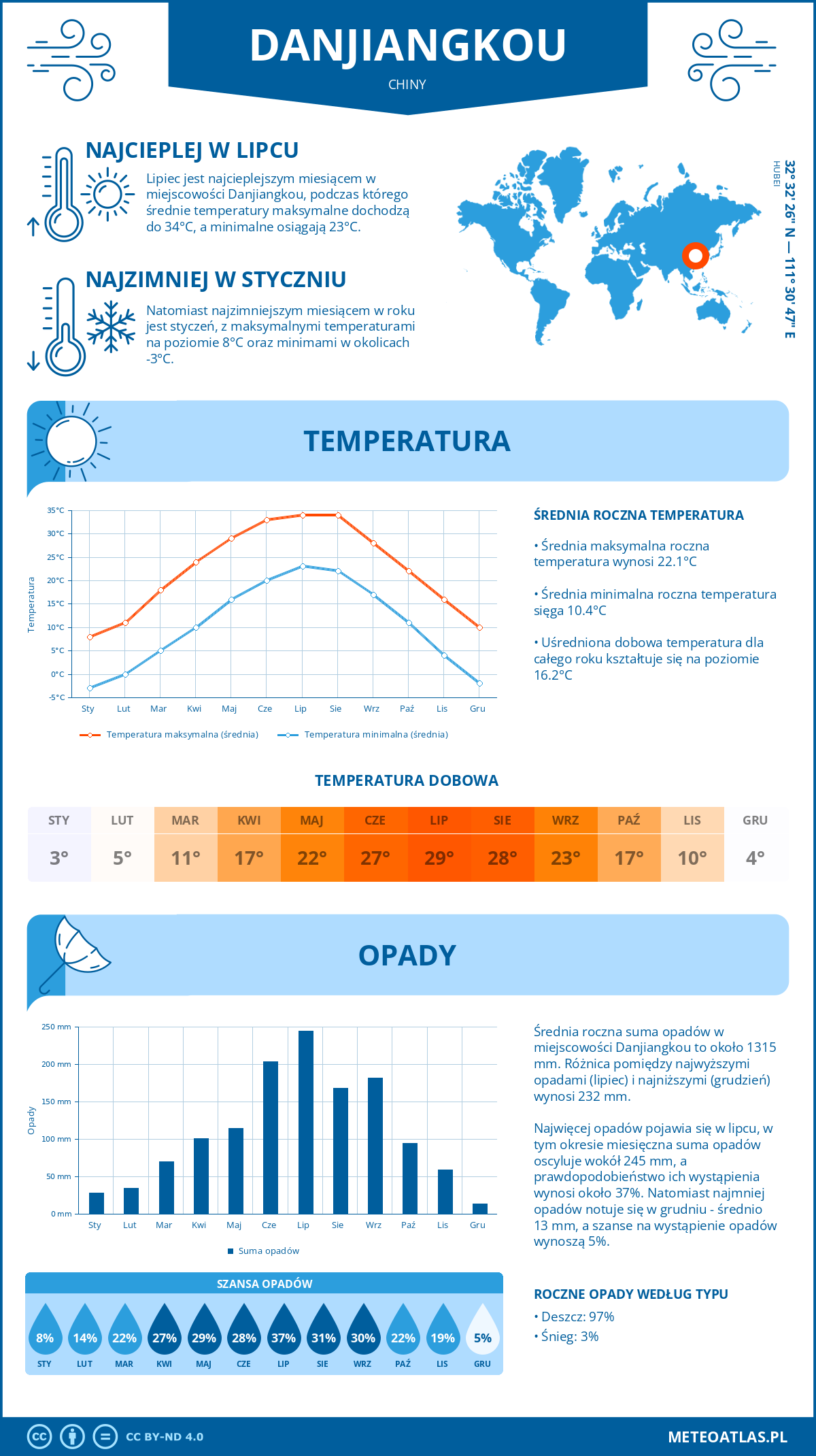 Pogoda Danjiangkou (Chiny). Temperatura oraz opady.