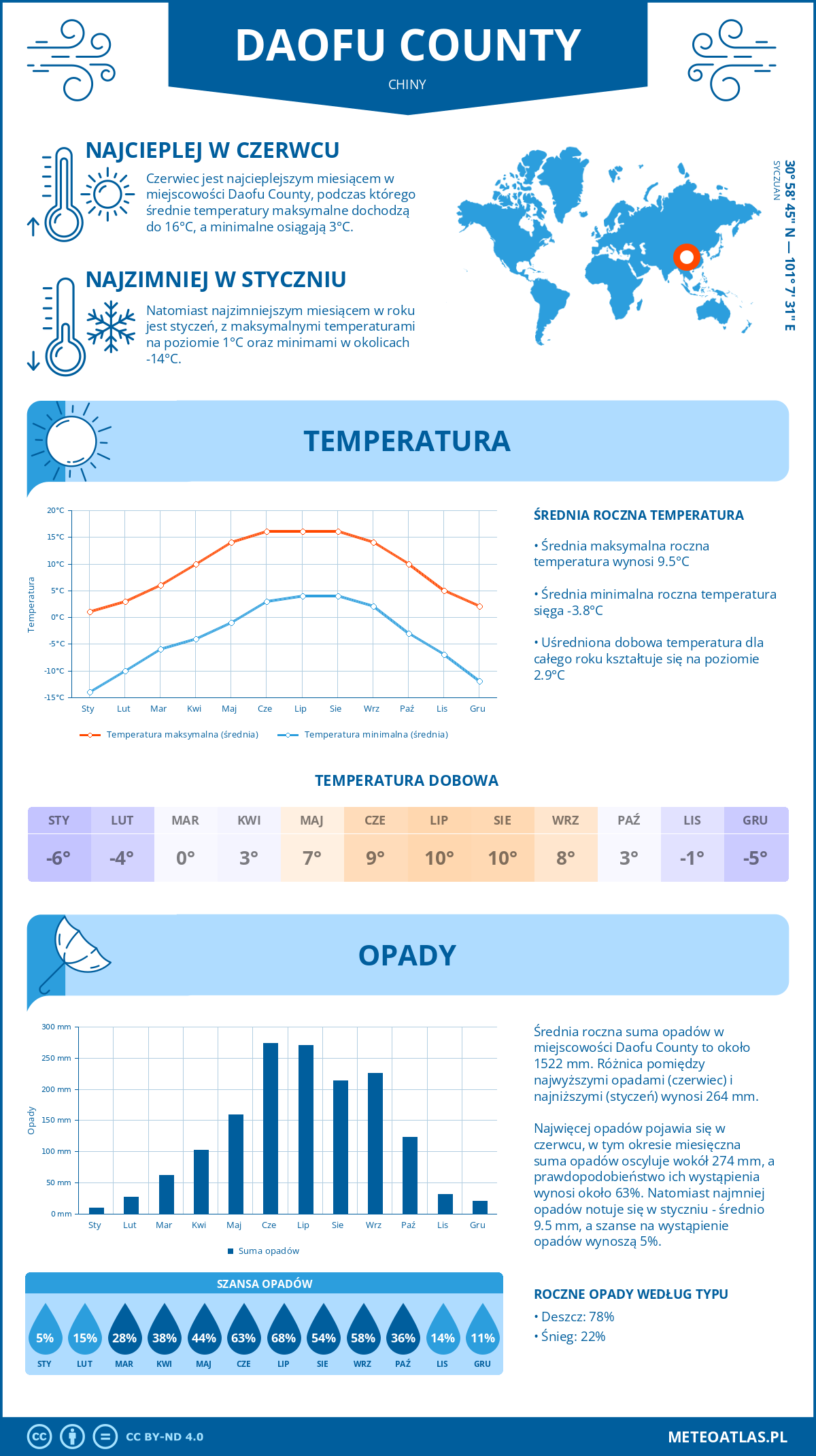 Pogoda Daofu County (Chiny). Temperatura oraz opady.