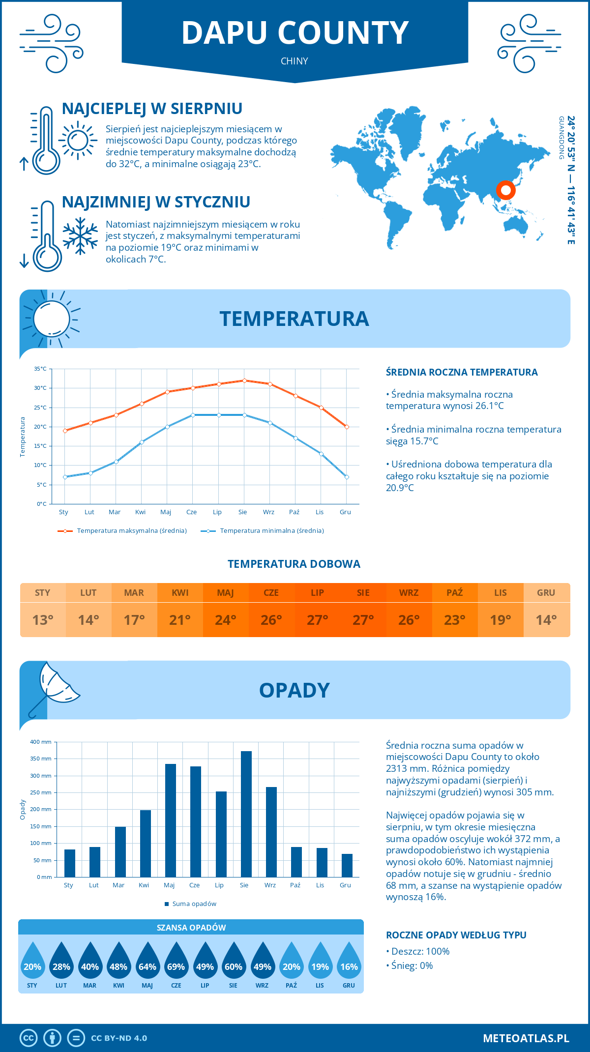 Pogoda Dapu County (Chiny). Temperatura oraz opady.