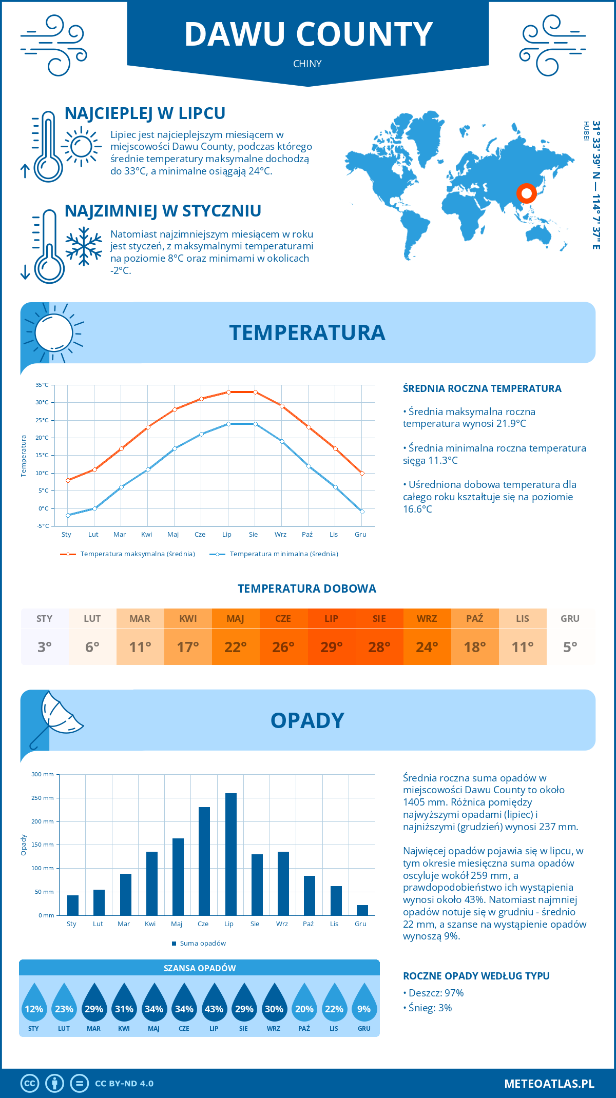 Pogoda Dawu County (Chiny). Temperatura oraz opady.