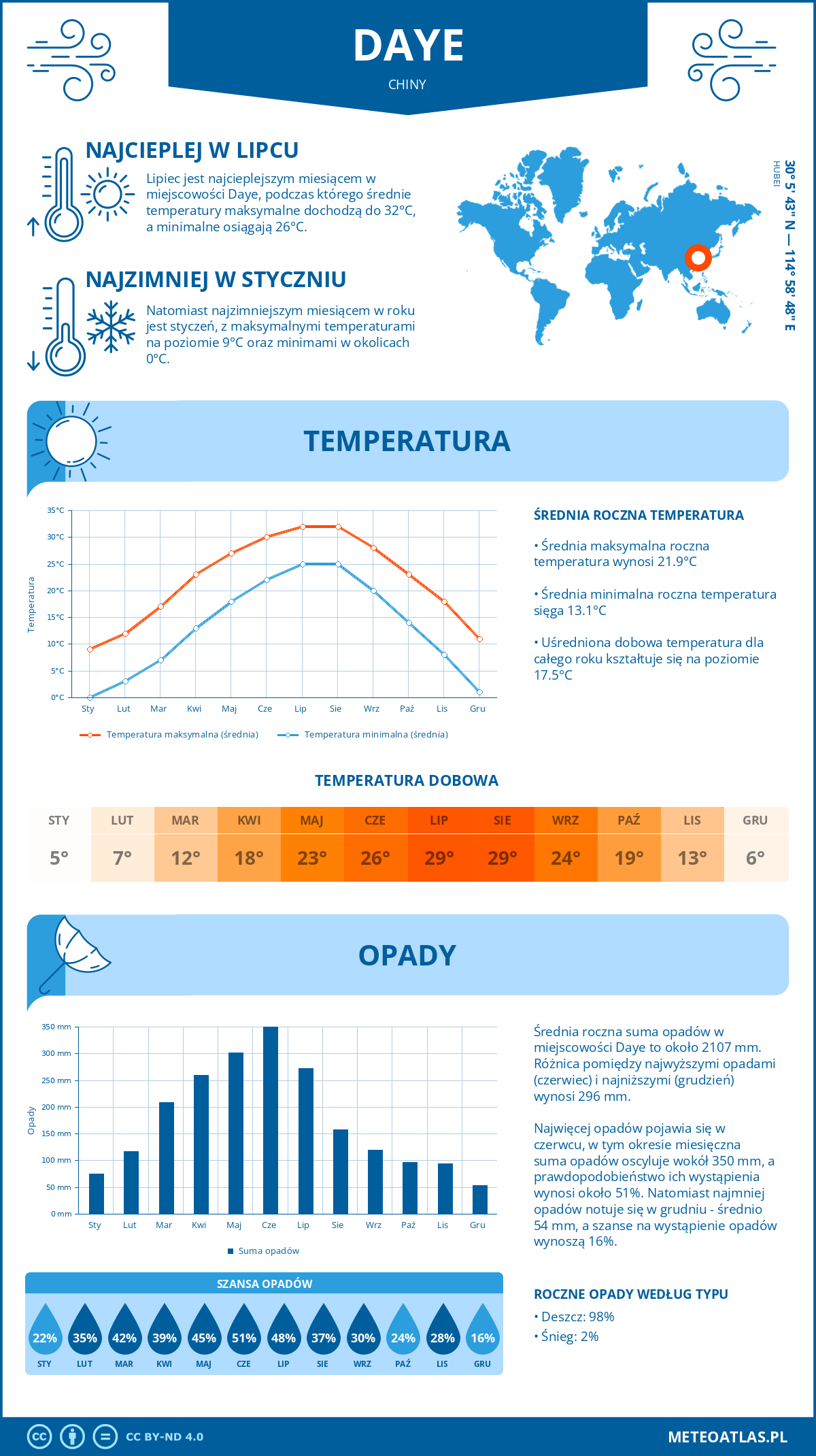 Pogoda Daye (Chiny). Temperatura oraz opady.