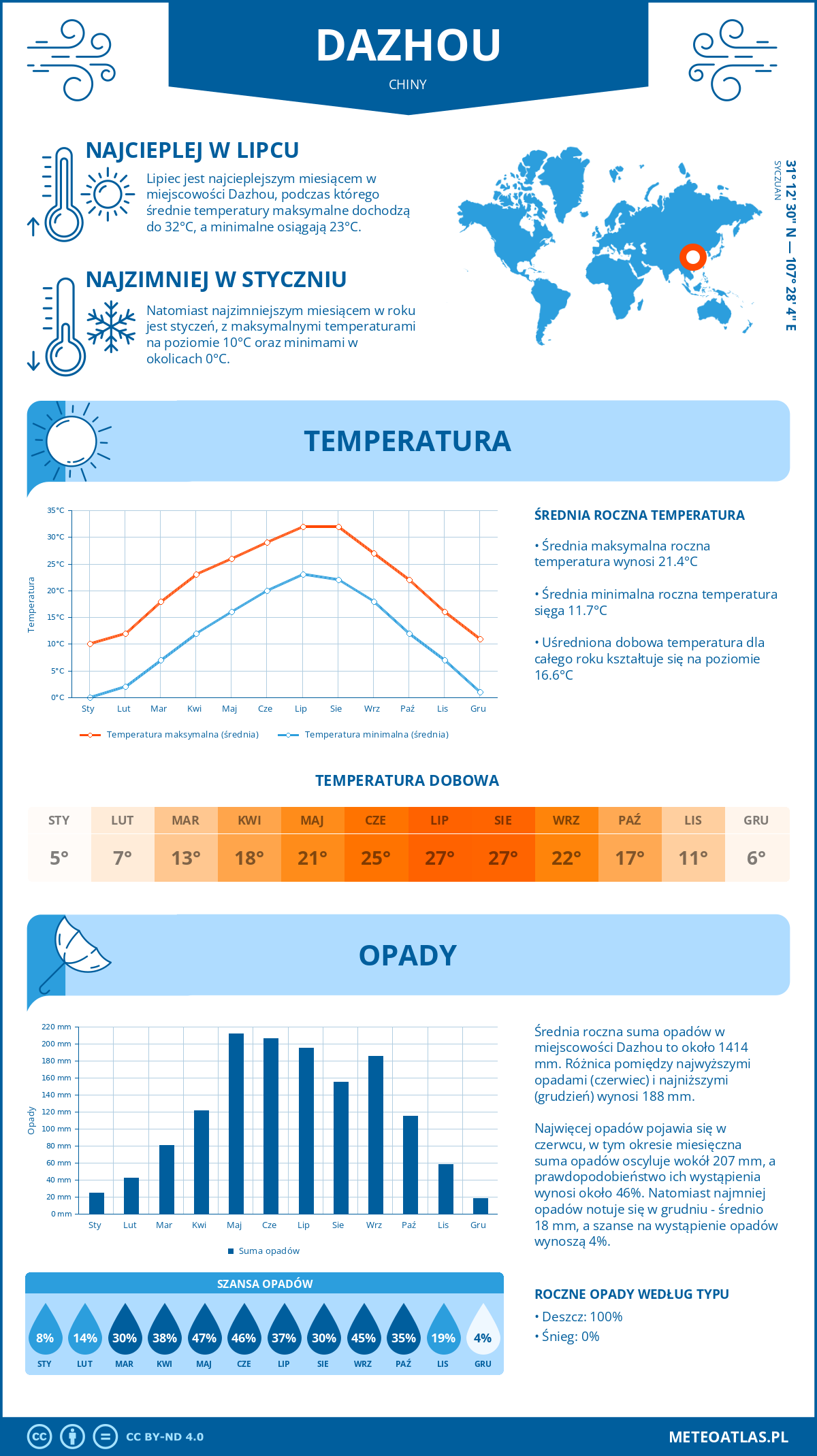 Infografika: Dazhou (Chiny) – miesięczne temperatury i opady z wykresami rocznych trendów pogodowych