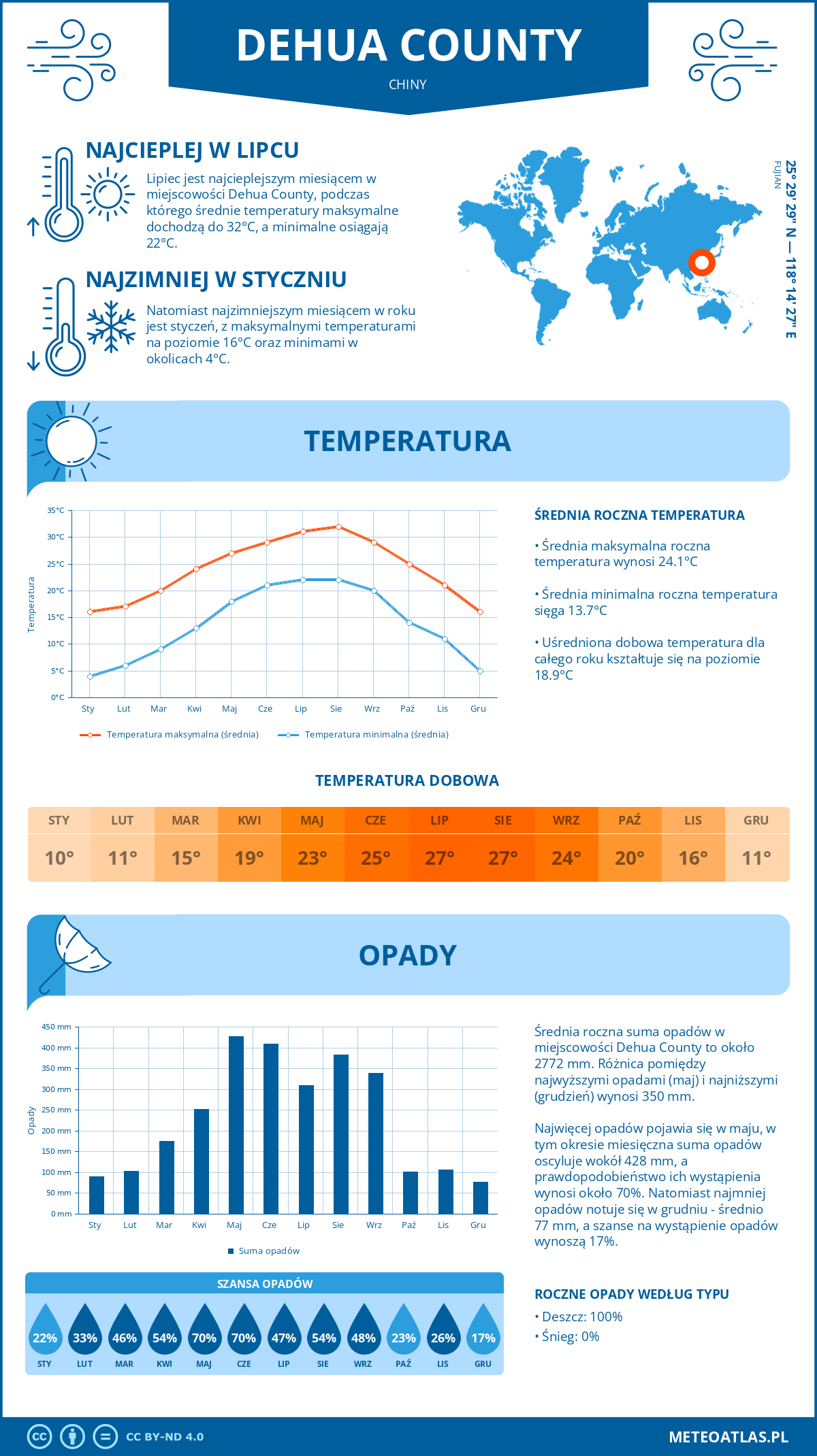 Pogoda Dehua County (Chiny). Temperatura oraz opady.