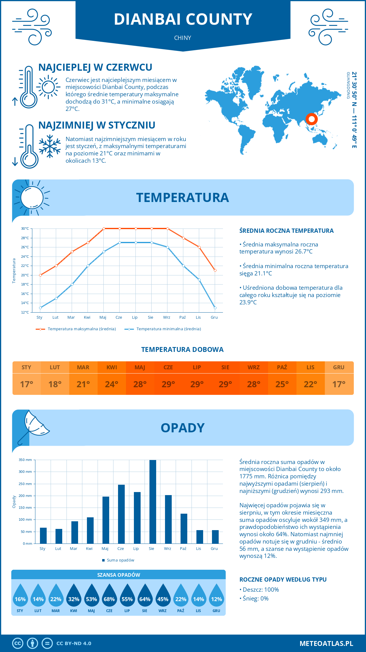 Infografika: Dianbai County (Chiny) – miesięczne temperatury i opady z wykresami rocznych trendów pogodowych