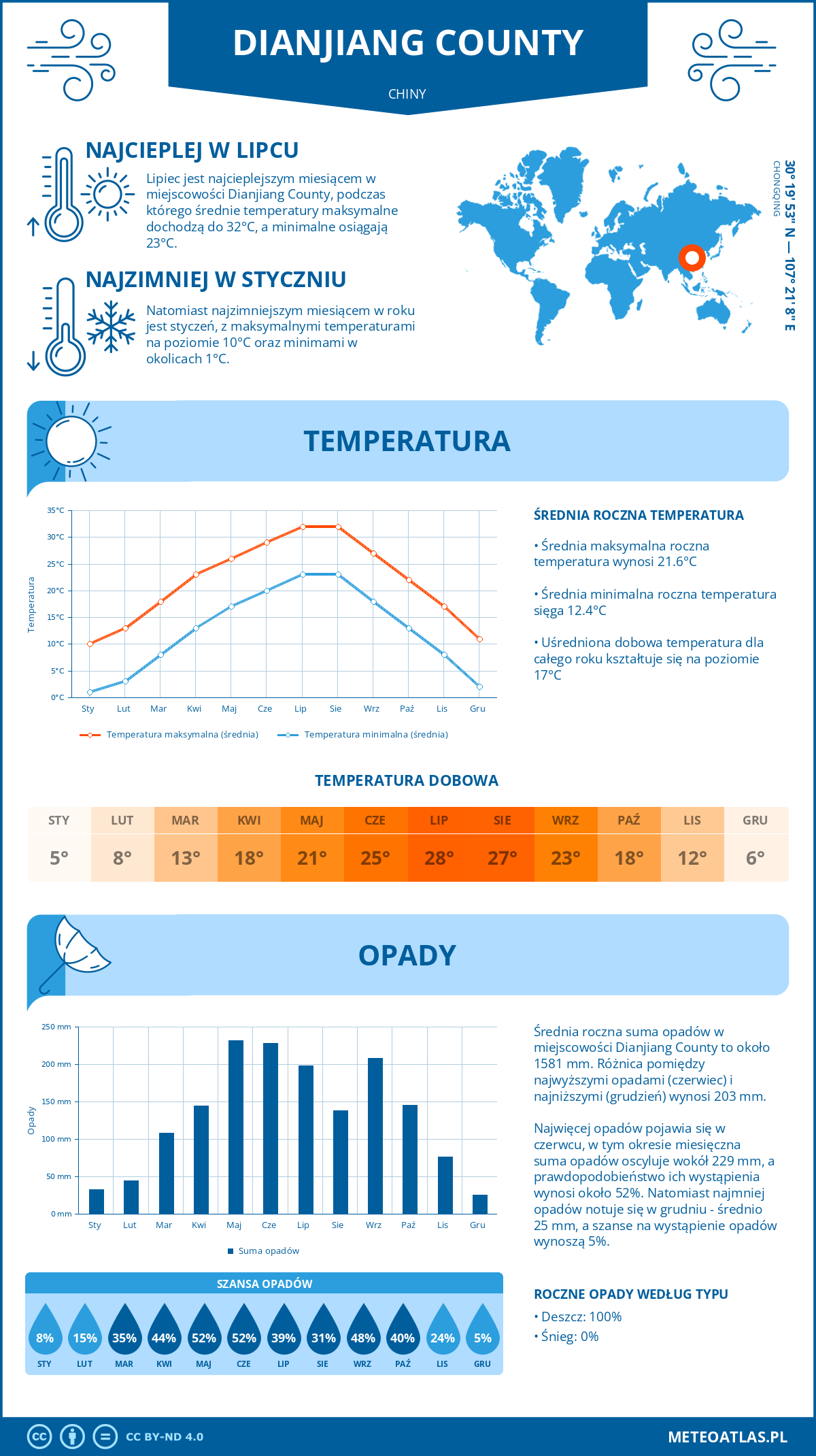 Pogoda Dianjiang County (Chiny). Temperatura oraz opady.