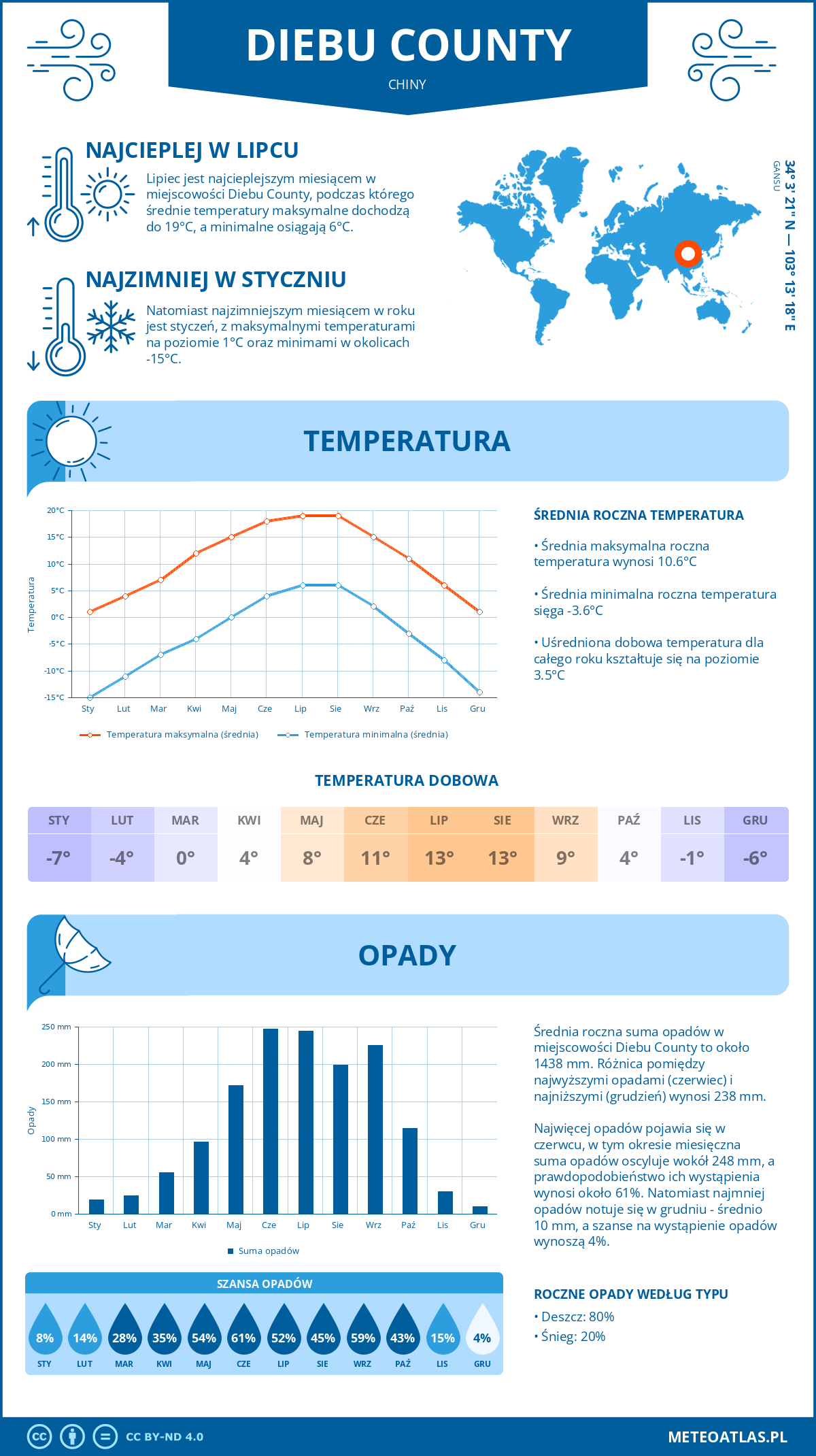 Pogoda Diebu County (Chiny). Temperatura oraz opady.