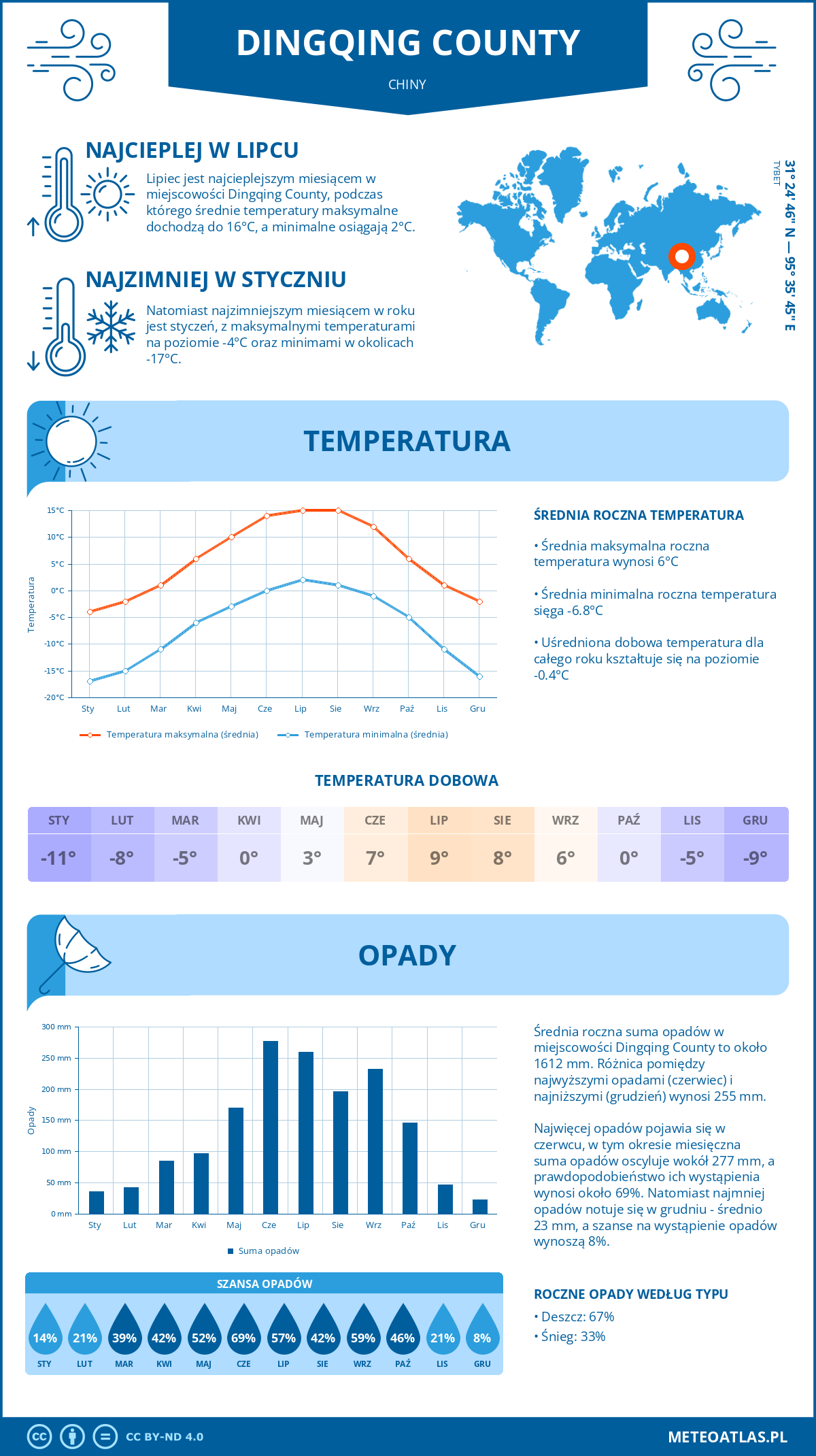 Pogoda Dingqing County (Chiny). Temperatura oraz opady.