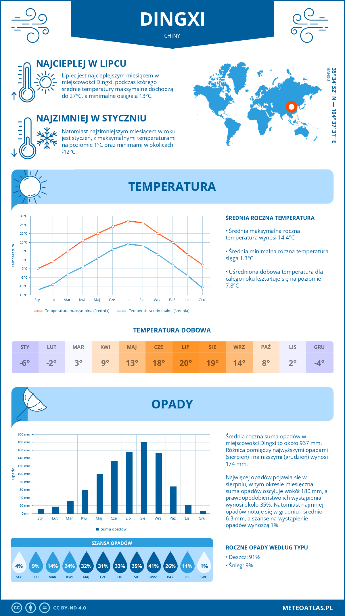 Infografika: Dingxi (Chiny) – miesięczne temperatury i opady z wykresami rocznych trendów pogodowych