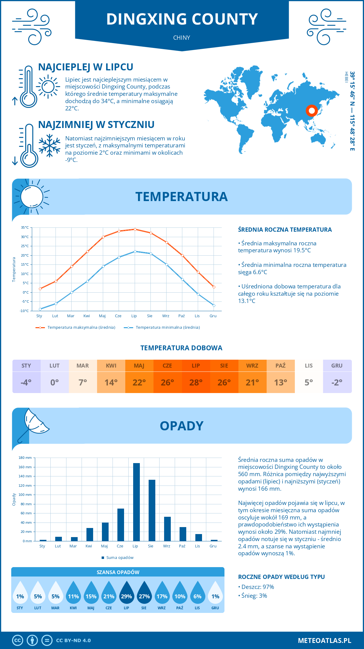 Pogoda Dingxing County (Chiny). Temperatura oraz opady.