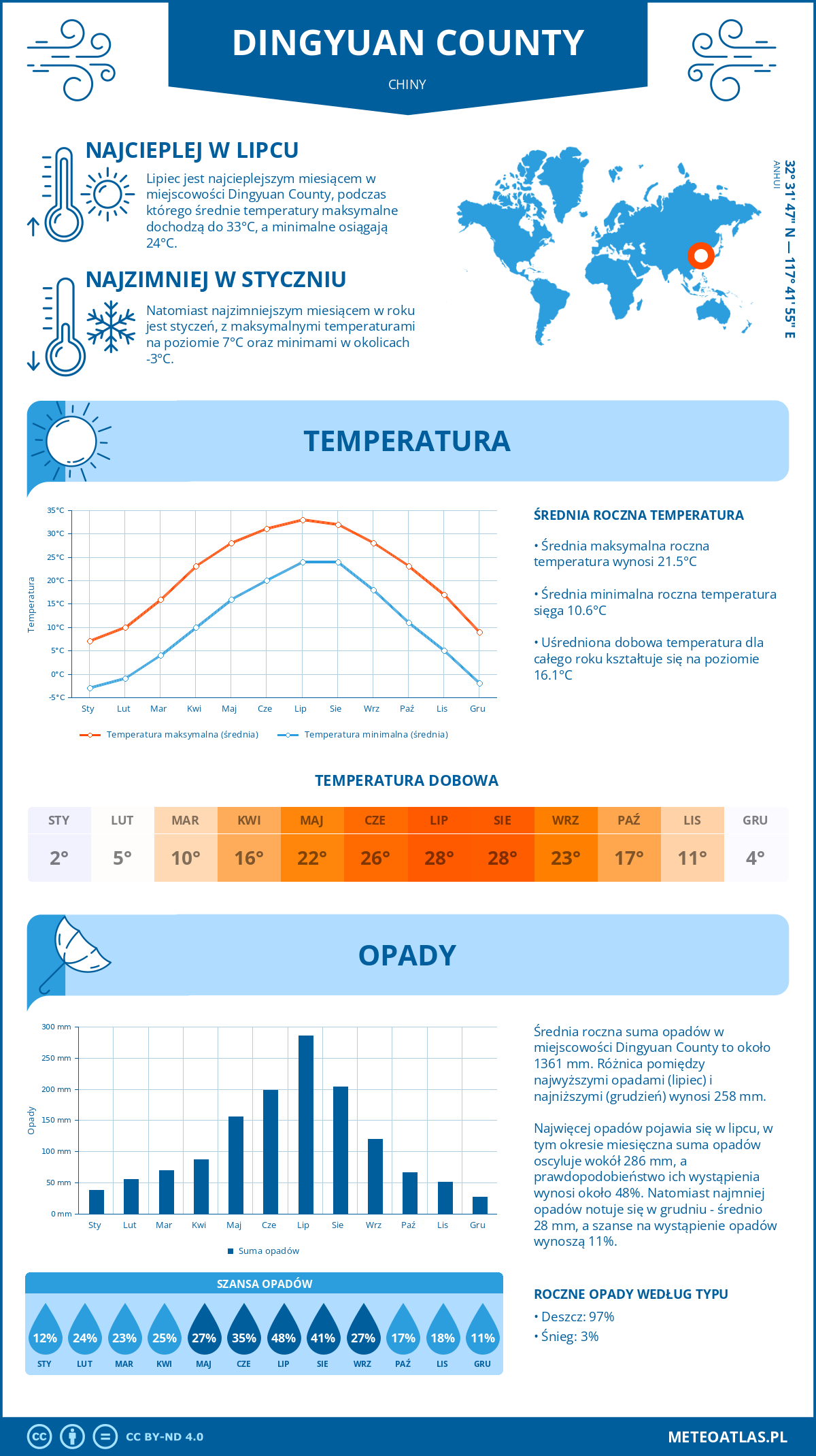 Pogoda Dingyuan County (Chiny). Temperatura oraz opady.