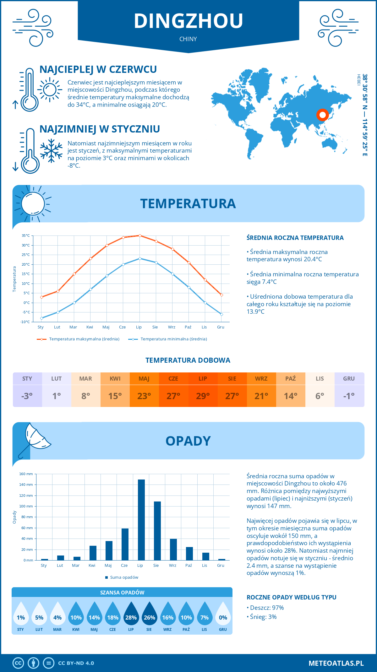 Pogoda Dingzhou (Chiny). Temperatura oraz opady.