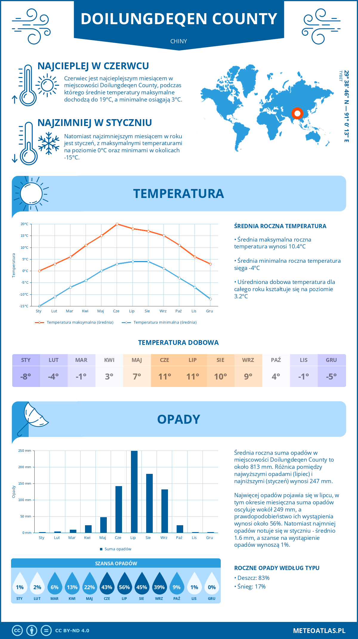 Pogoda Doilungdeqen County (Chiny). Temperatura oraz opady.