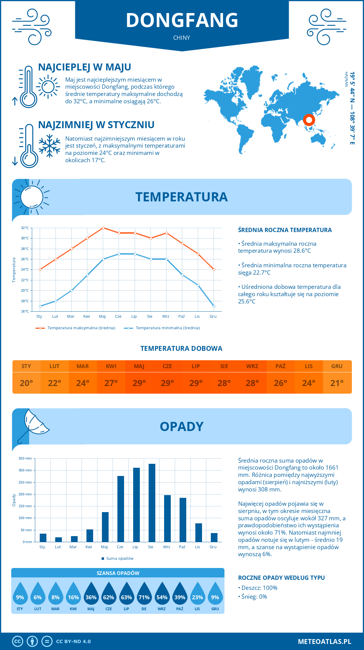 Infografika: Dongfang (Chiny) – miesięczne temperatury i opady z wykresami rocznych trendów pogodowych