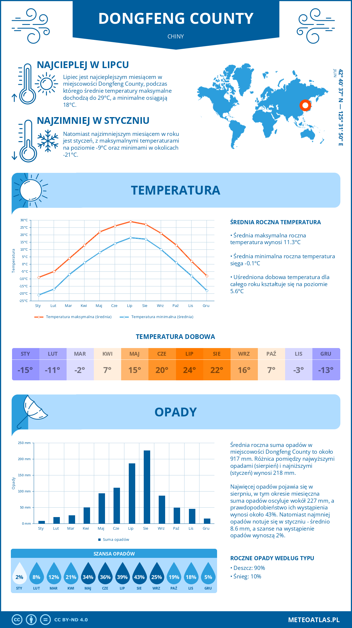 Pogoda Dongfeng County (Chiny). Temperatura oraz opady.