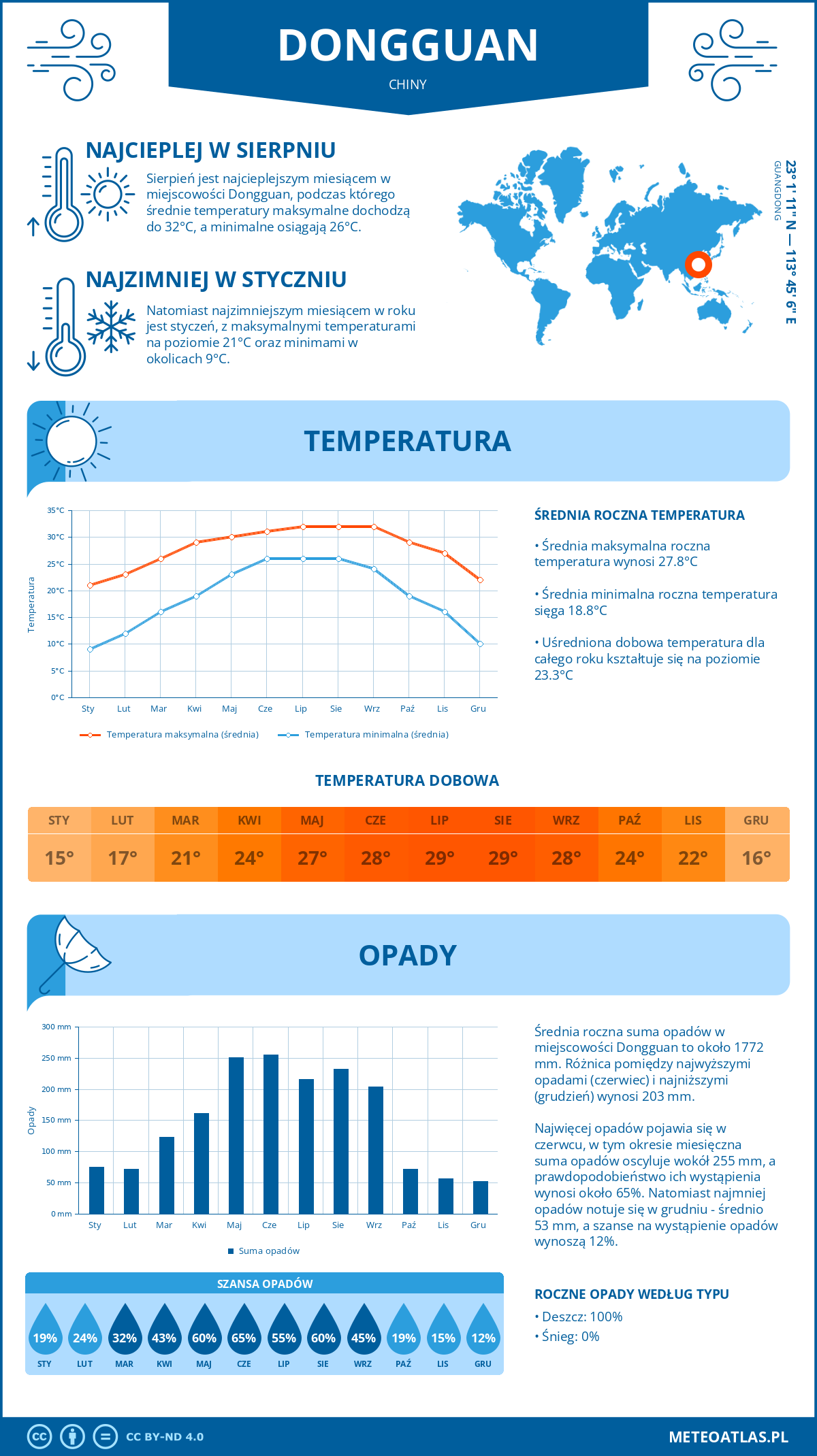 Infografika: Dongguan (Chiny) – miesięczne temperatury i opady z wykresami rocznych trendów pogodowych