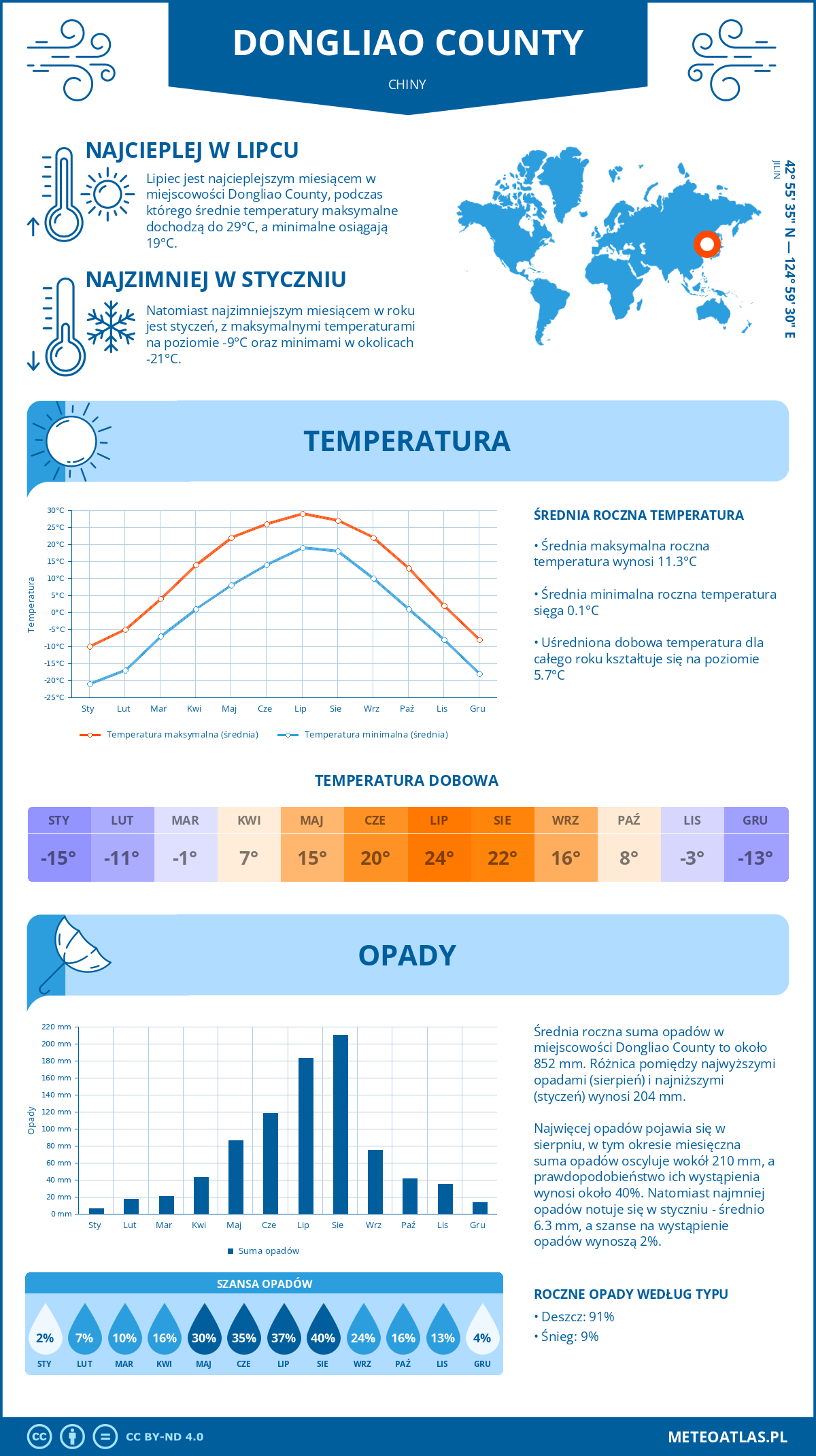 Pogoda Dongliao County (Chiny). Temperatura oraz opady.