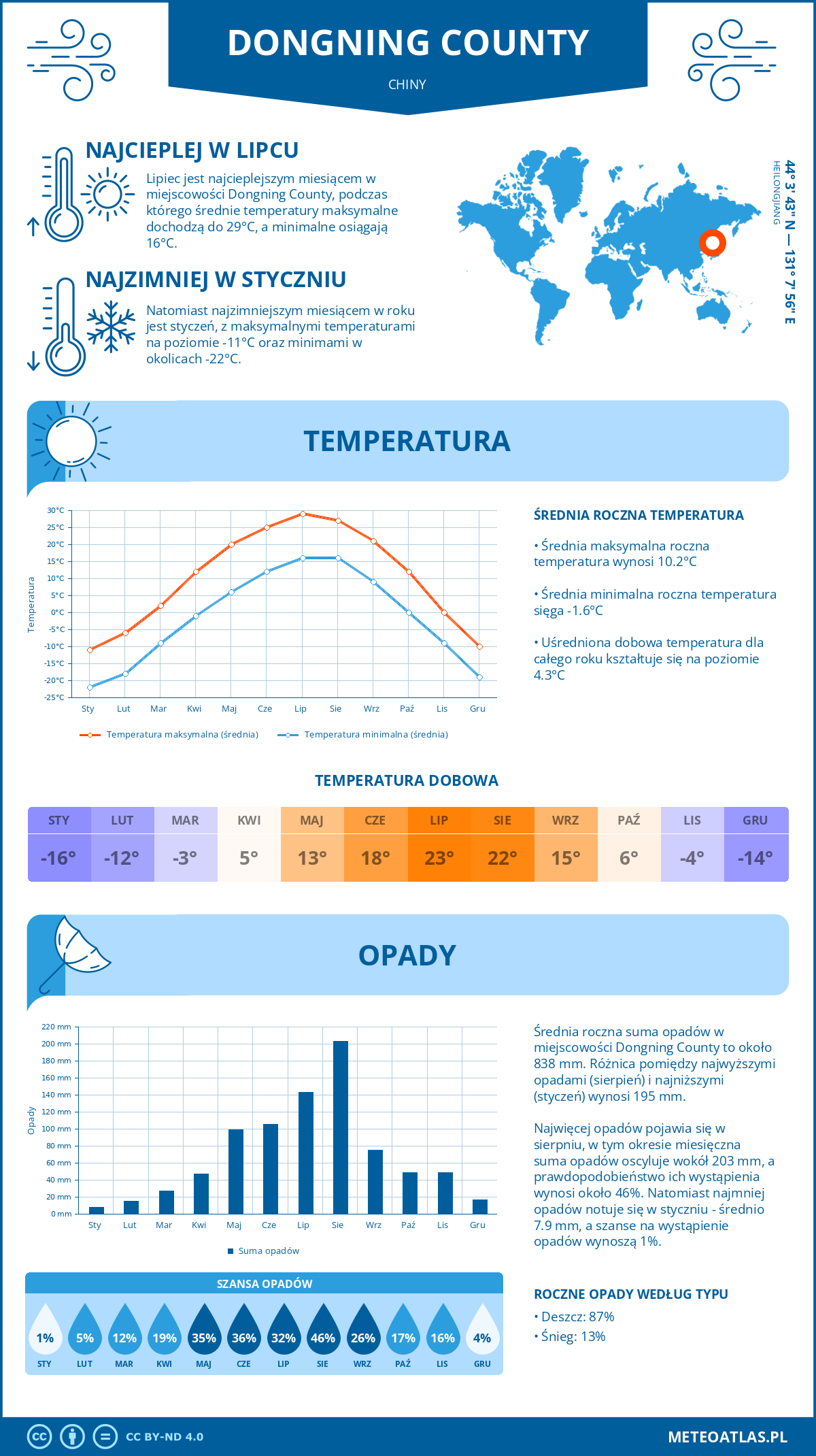 Pogoda Dongning County (Chiny). Temperatura oraz opady.