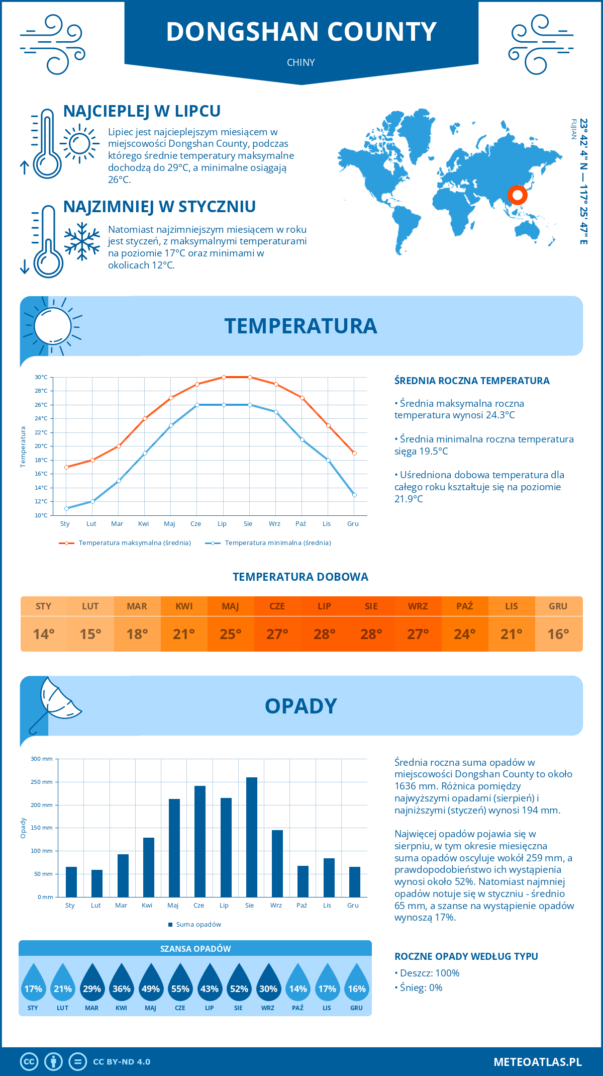 Infografika: Dongshan County (Chiny) – miesięczne temperatury i opady z wykresami rocznych trendów pogodowych