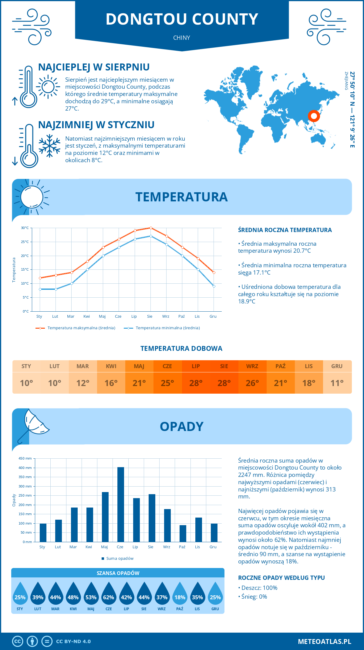 Pogoda Dongtou County (Chiny). Temperatura oraz opady.