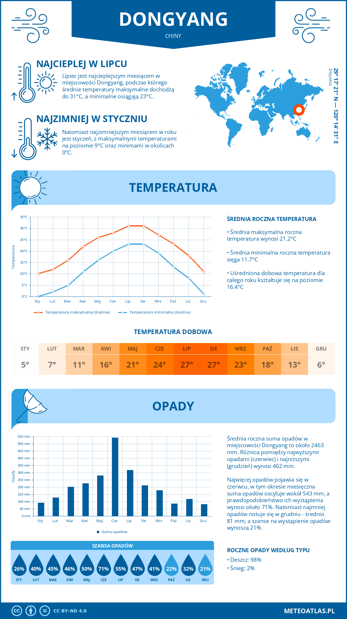 Pogoda Dongyang (Chiny). Temperatura oraz opady.