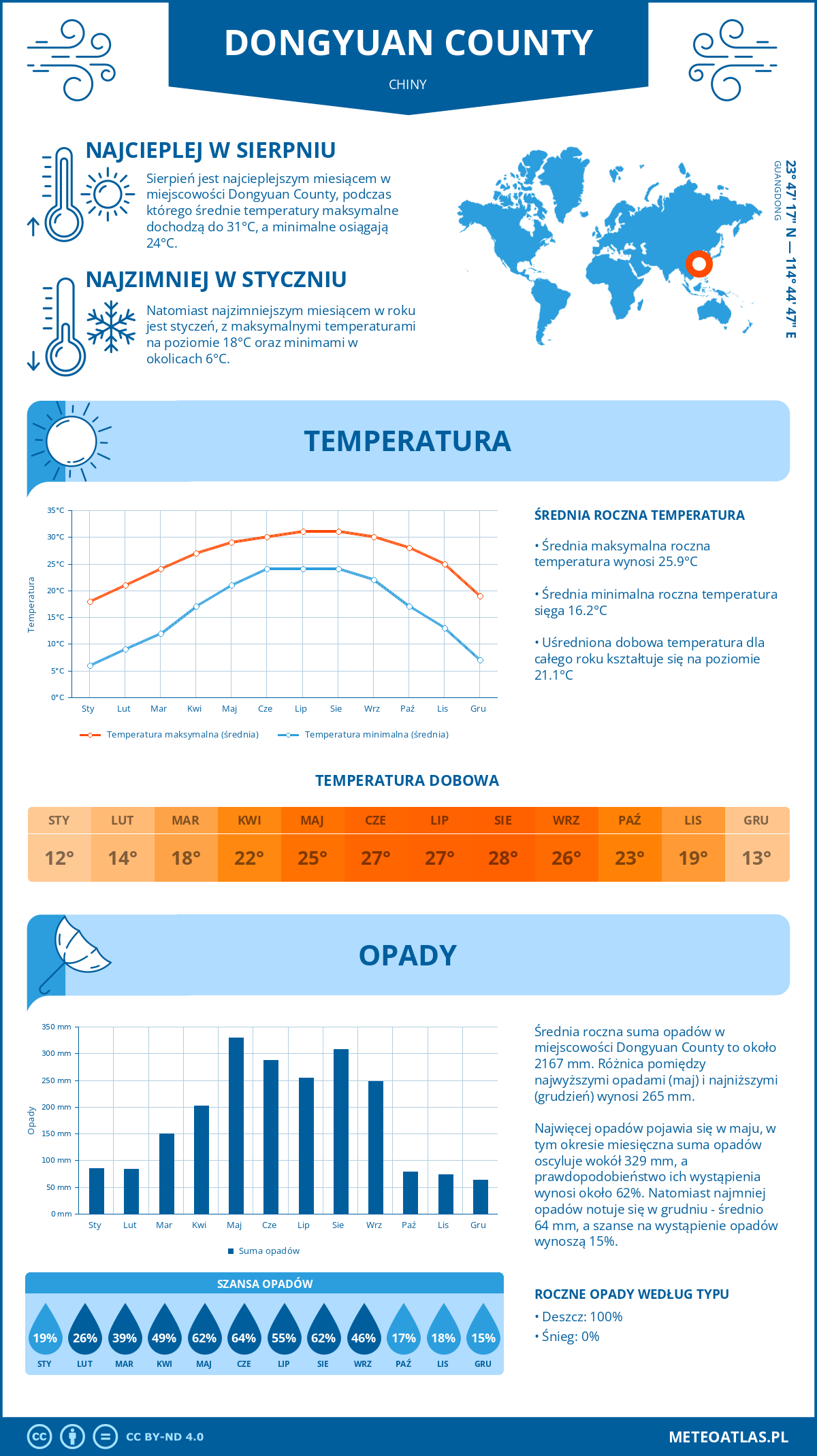 Infografika: Dongyuan County (Chiny) – miesięczne temperatury i opady z wykresami rocznych trendów pogodowych