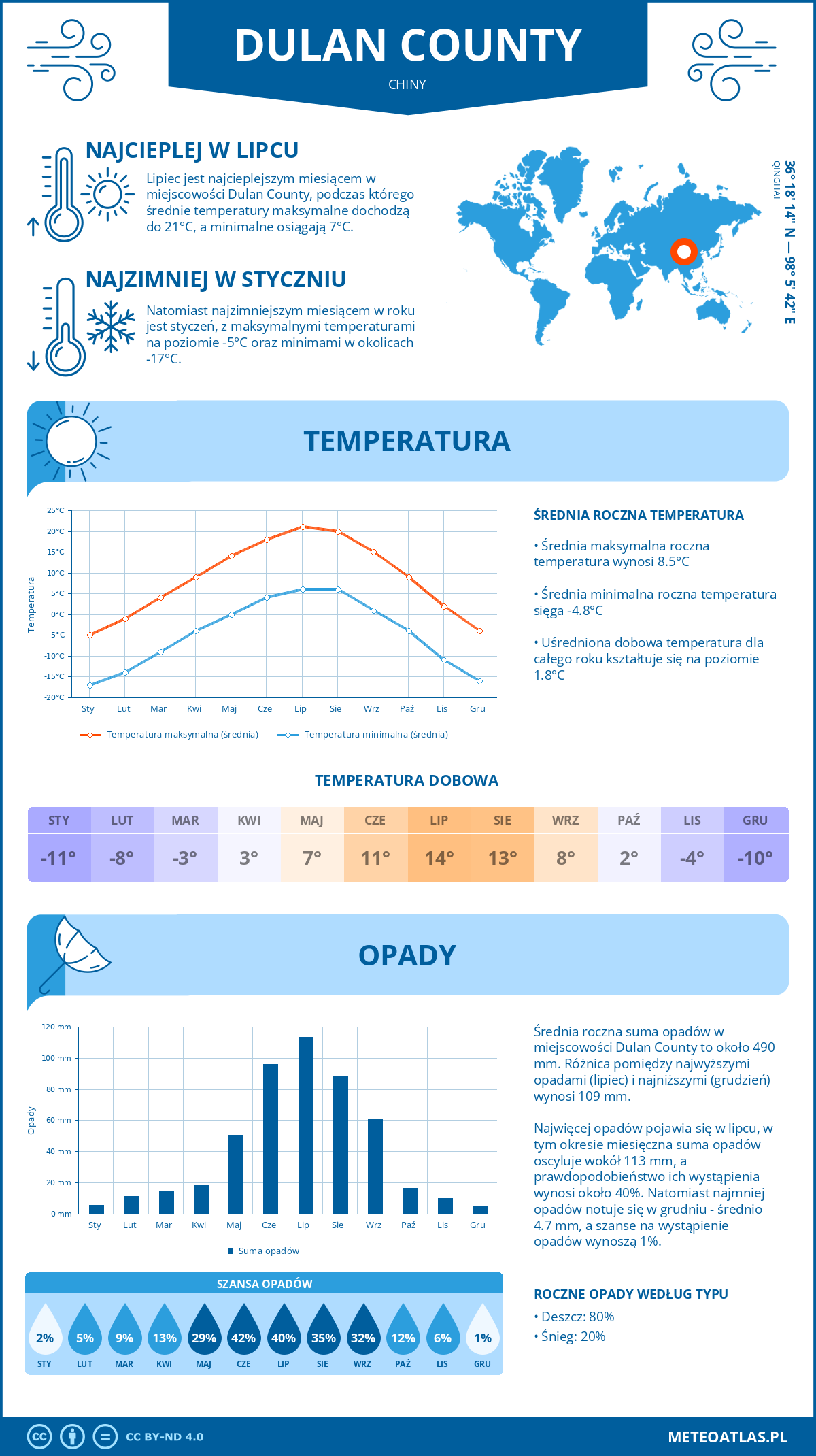 Infografika: Dulan County (Chiny) – miesięczne temperatury i opady z wykresami rocznych trendów pogodowych