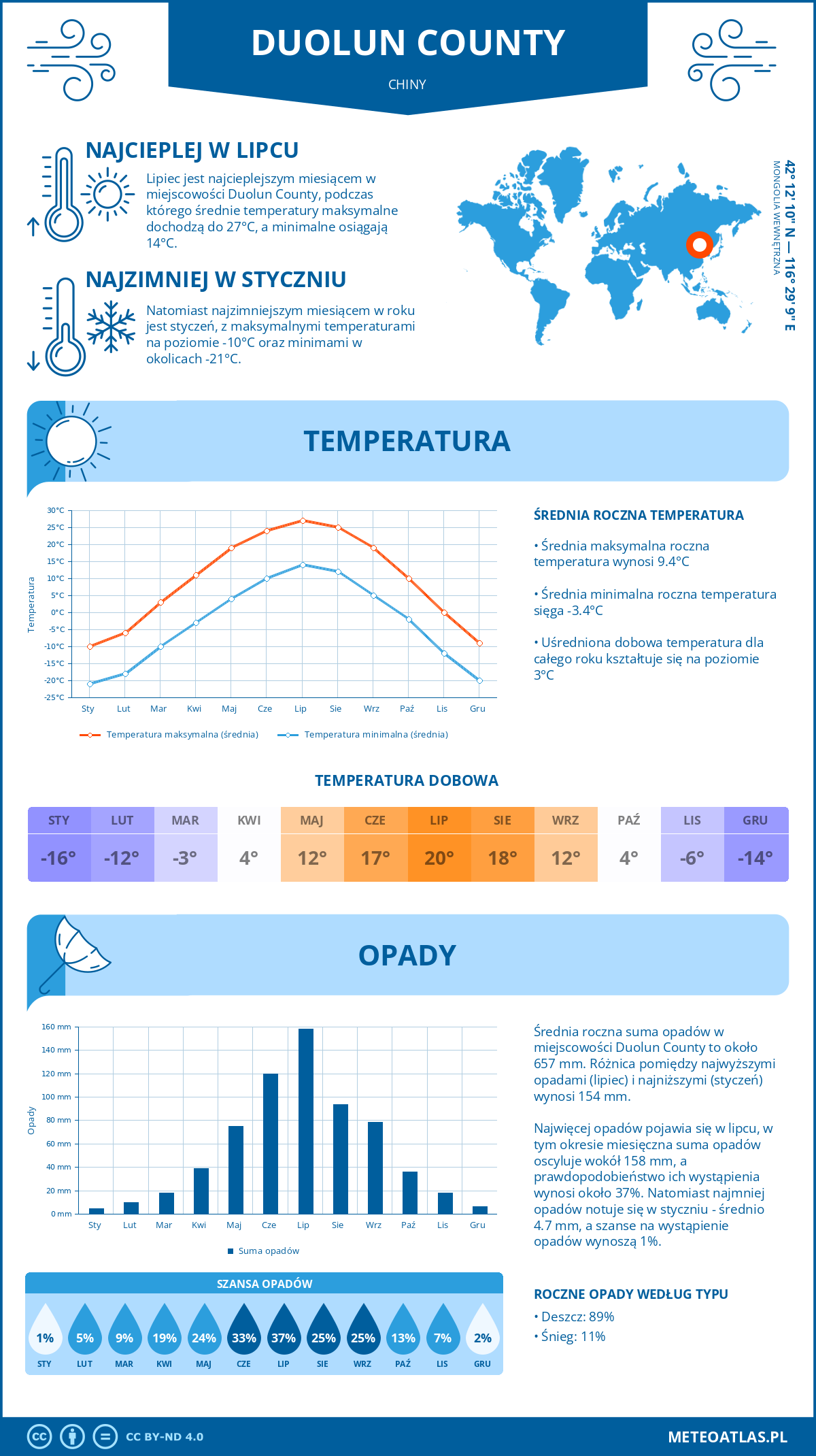 Pogoda Duolun County (Chiny). Temperatura oraz opady.