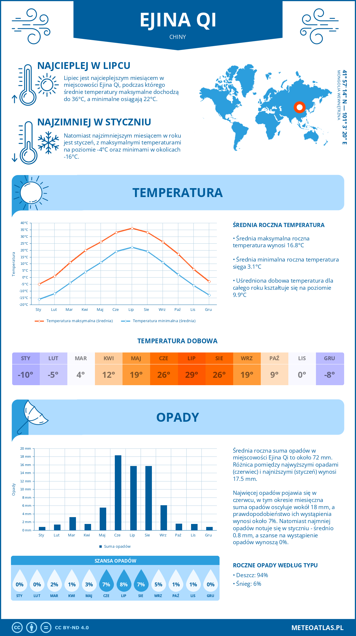 Infografika: Ejina Qi (Chiny) – miesięczne temperatury i opady z wykresami rocznych trendów pogodowych