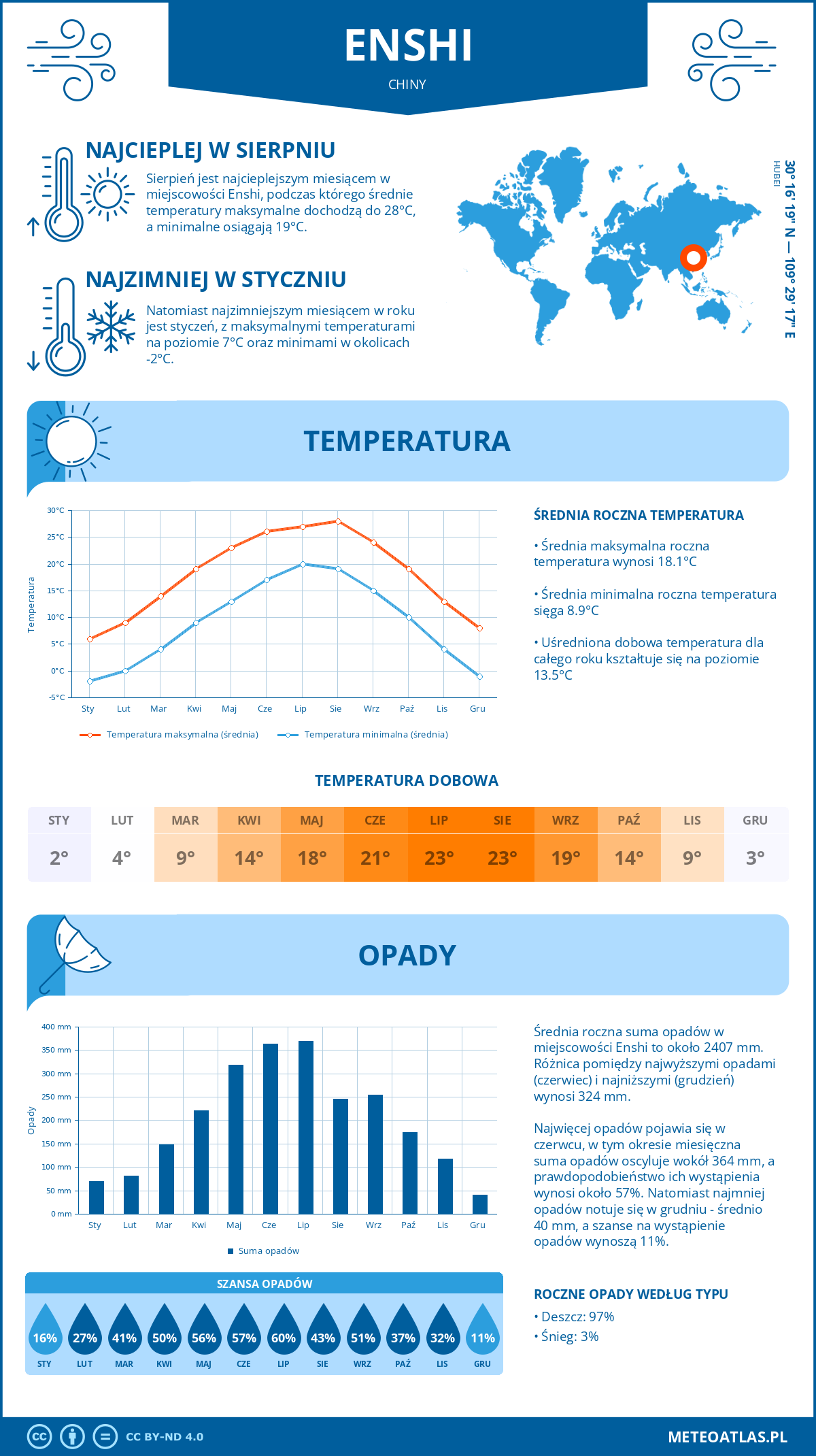 Pogoda Enshi (Chiny). Temperatura oraz opady.