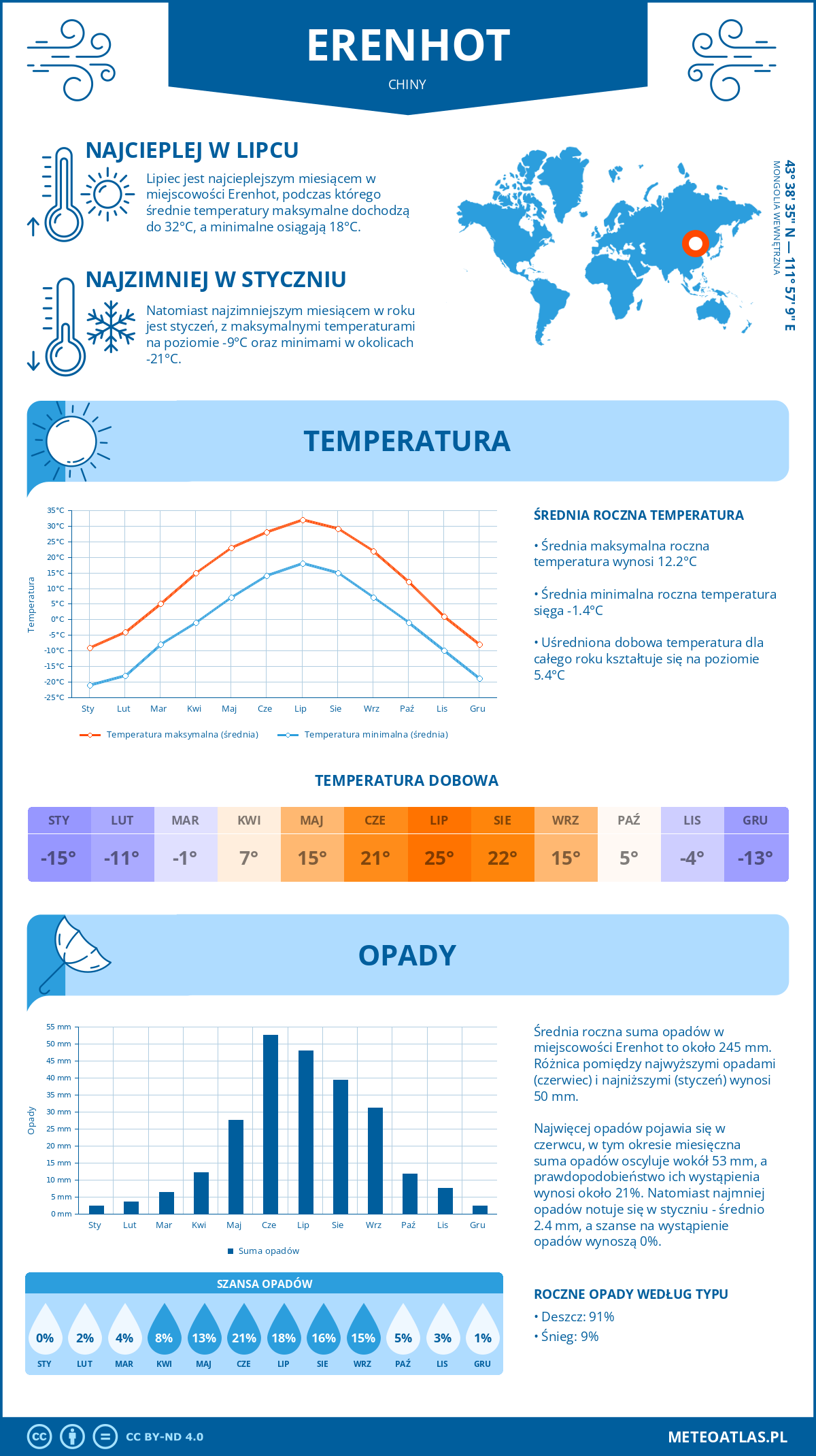 Infografika: Erenhot (Chiny) – miesięczne temperatury i opady z wykresami rocznych trendów pogodowych