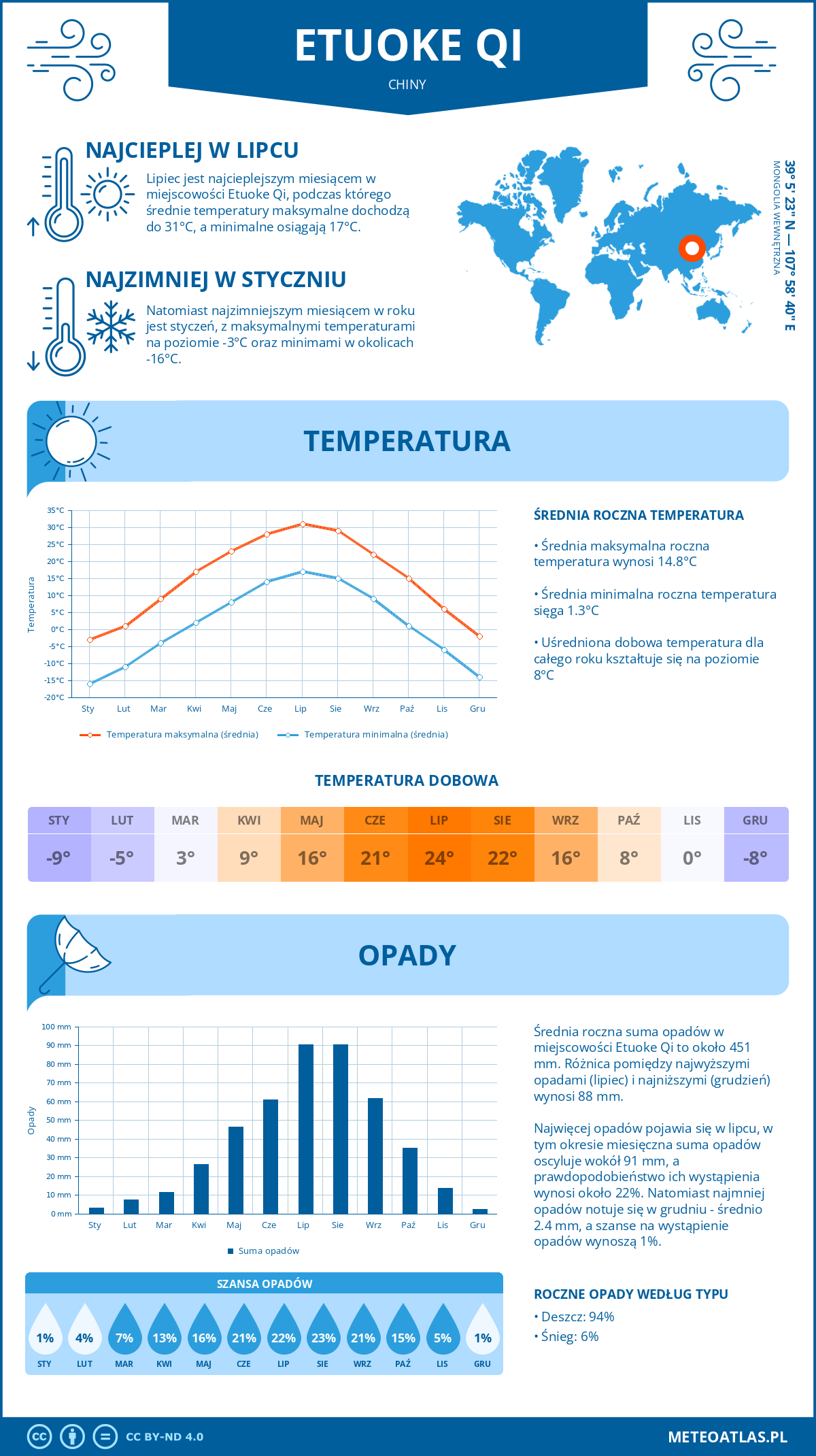 Infografika: Etuoke Qi (Chiny) – miesięczne temperatury i opady z wykresami rocznych trendów pogodowych