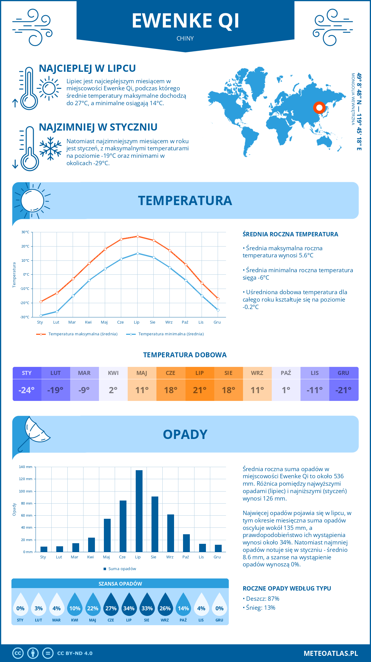 Pogoda Ewenke Qi (Chiny). Temperatura oraz opady.