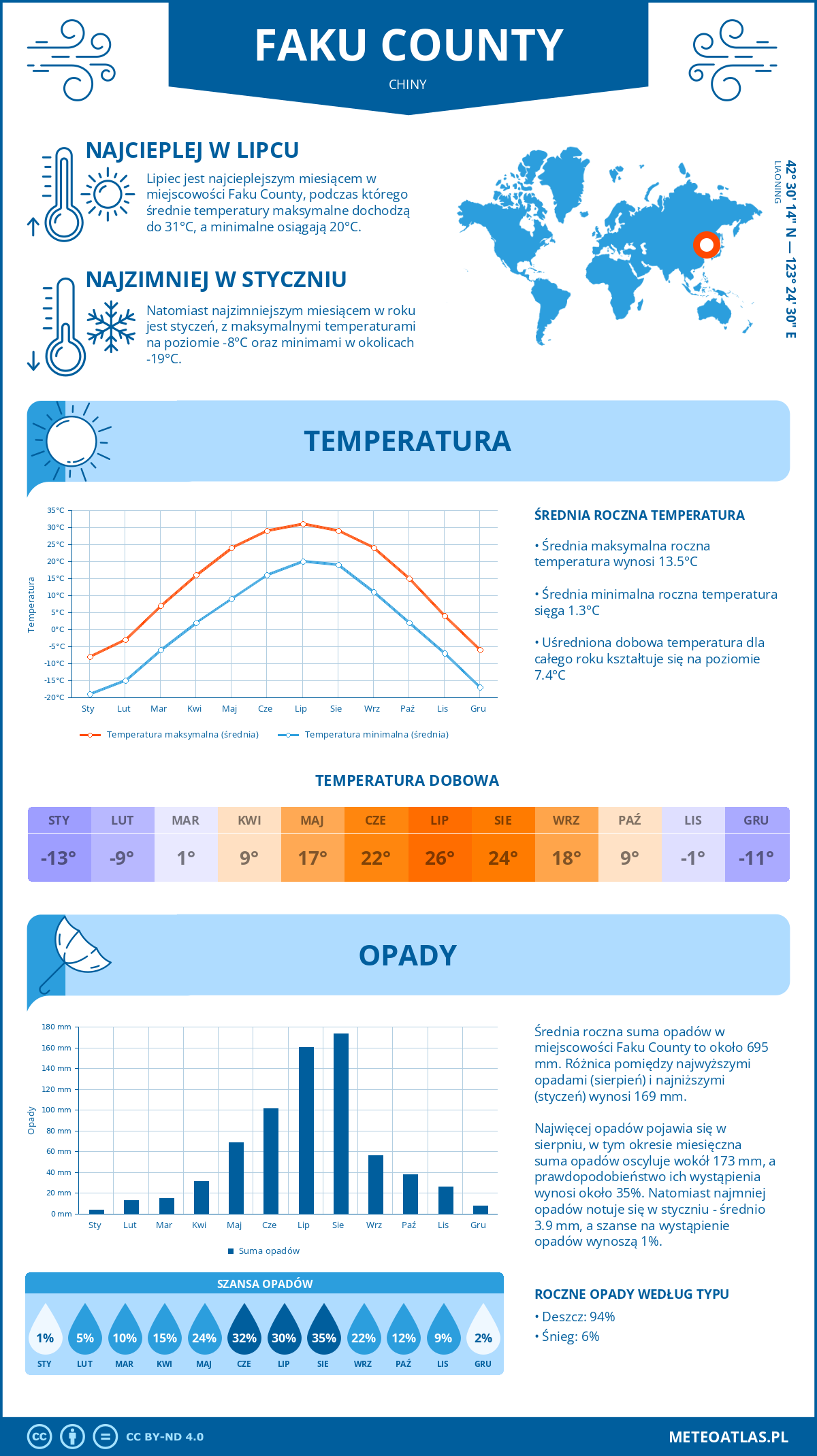 Infografika: Faku County (Chiny) – miesięczne temperatury i opady z wykresami rocznych trendów pogodowych