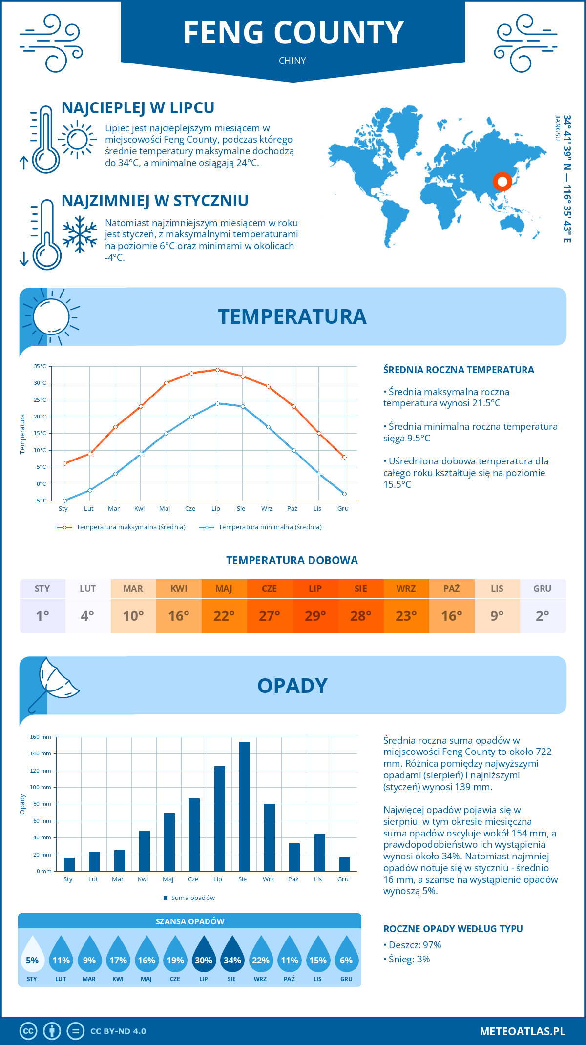 Pogoda Feng County (Chiny). Temperatura oraz opady.