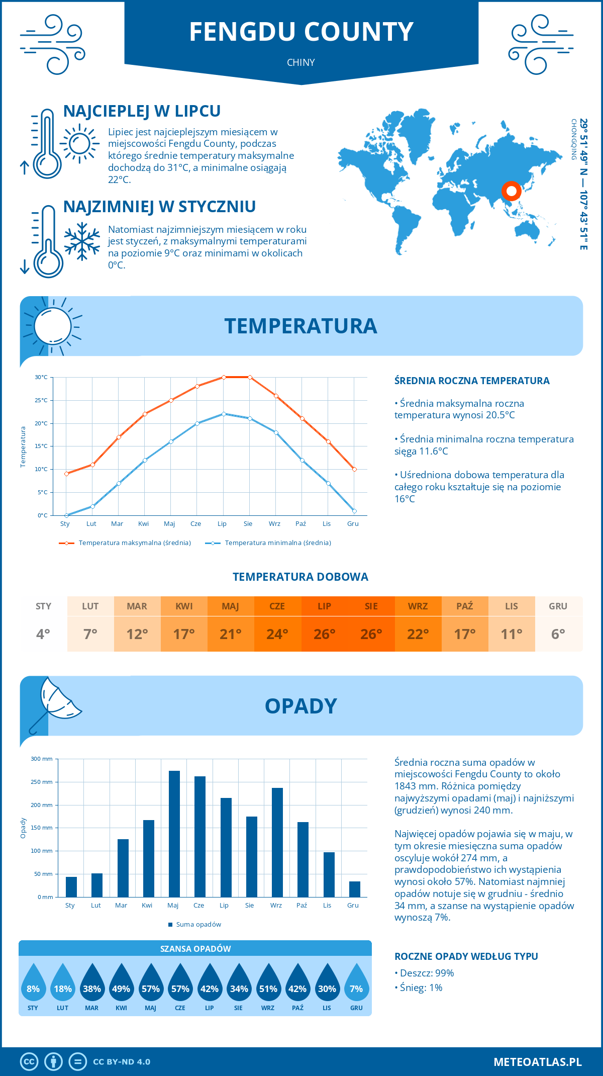 Infografika: Fengdu County (Chiny) – miesięczne temperatury i opady z wykresami rocznych trendów pogodowych